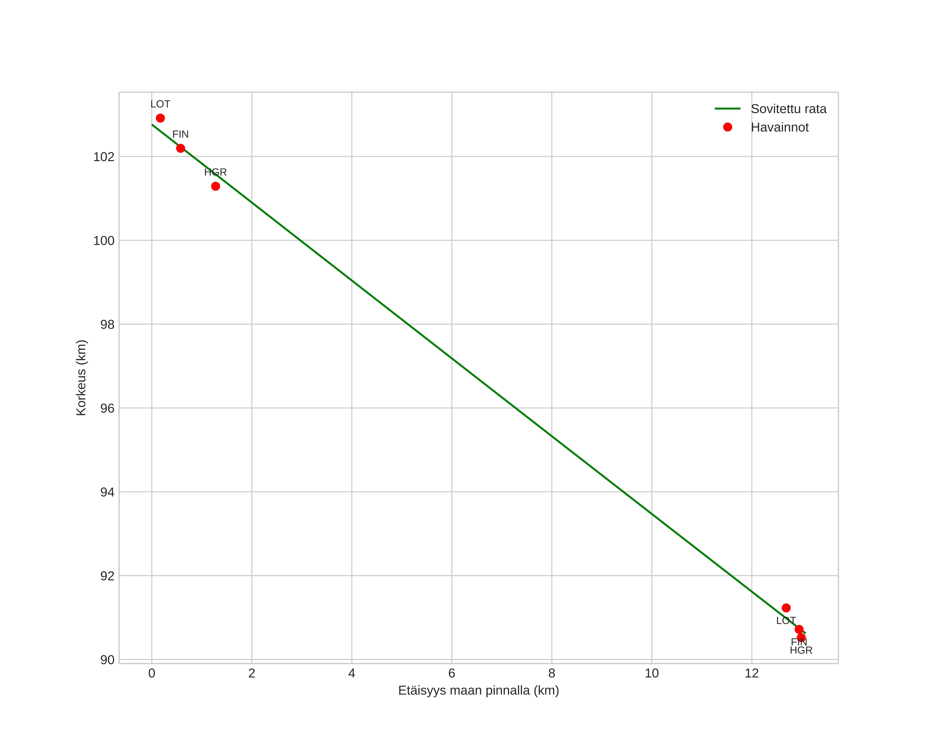 height profile