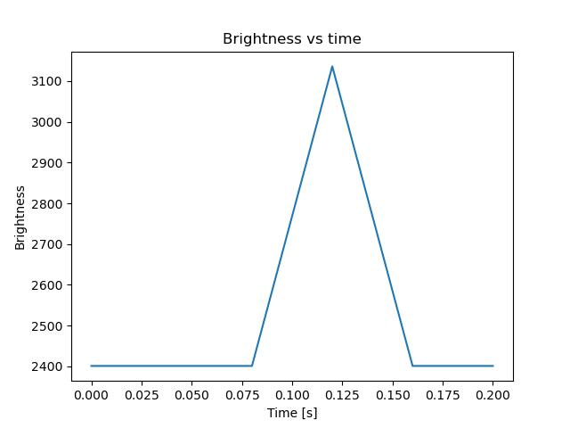 brightness