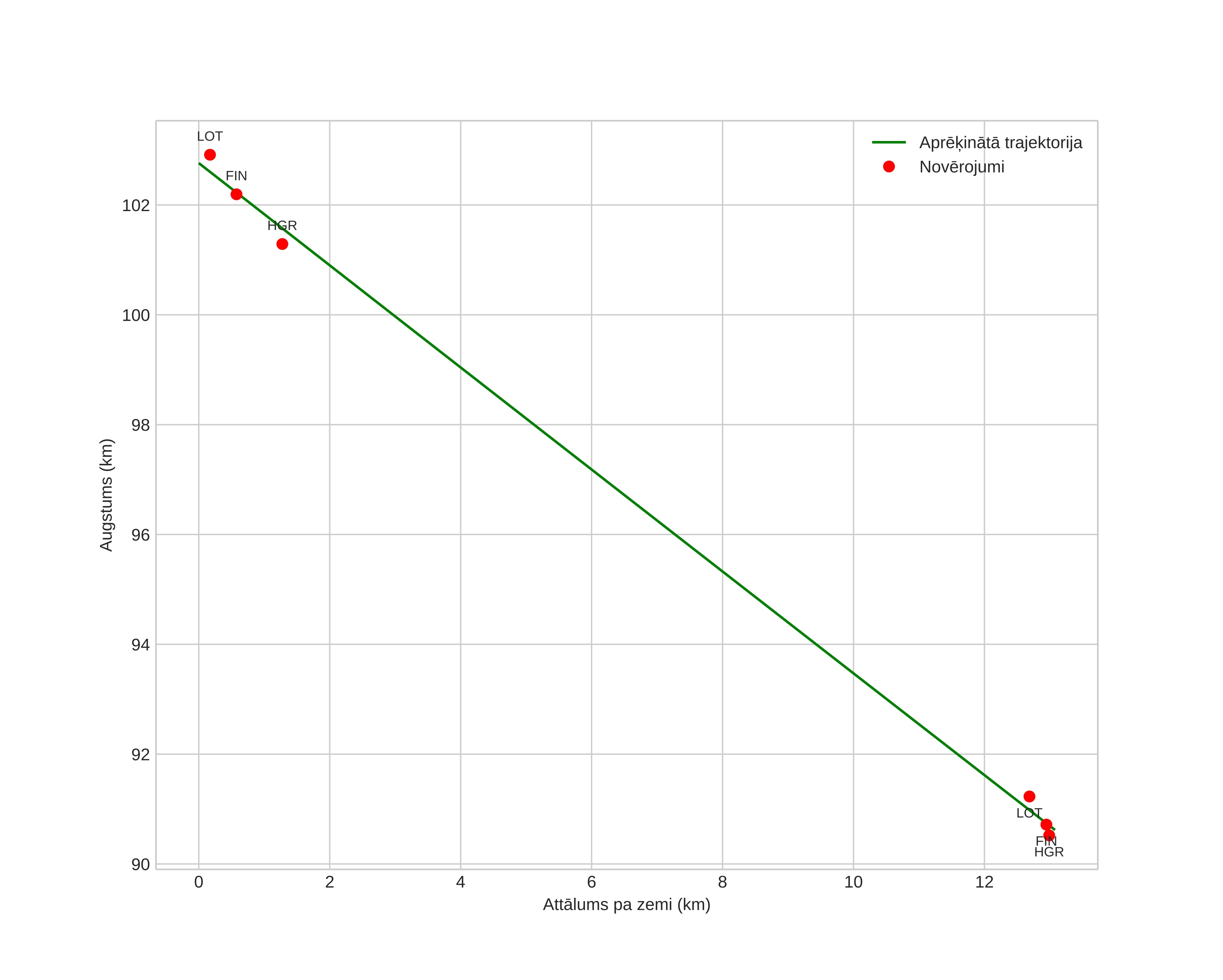 height profile