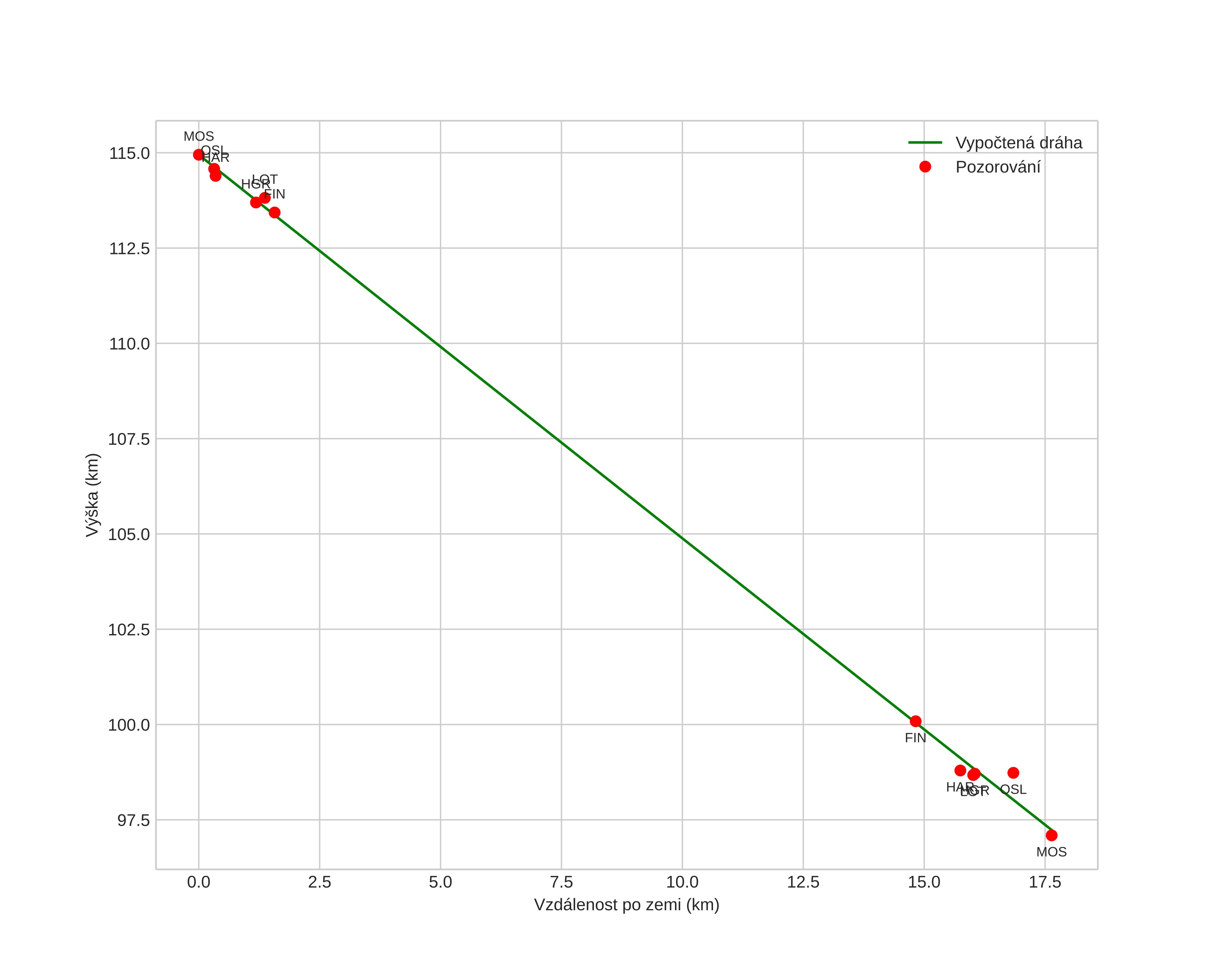 height profile
