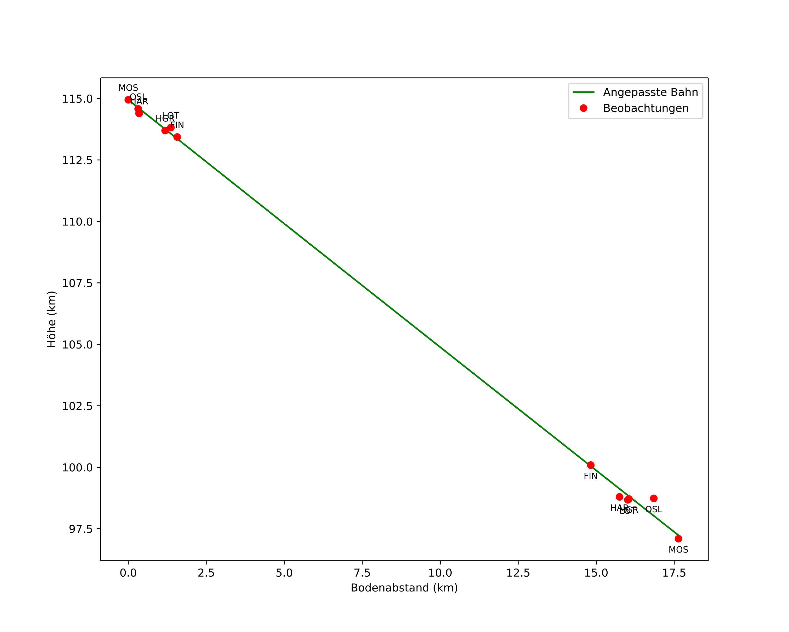 height profile
