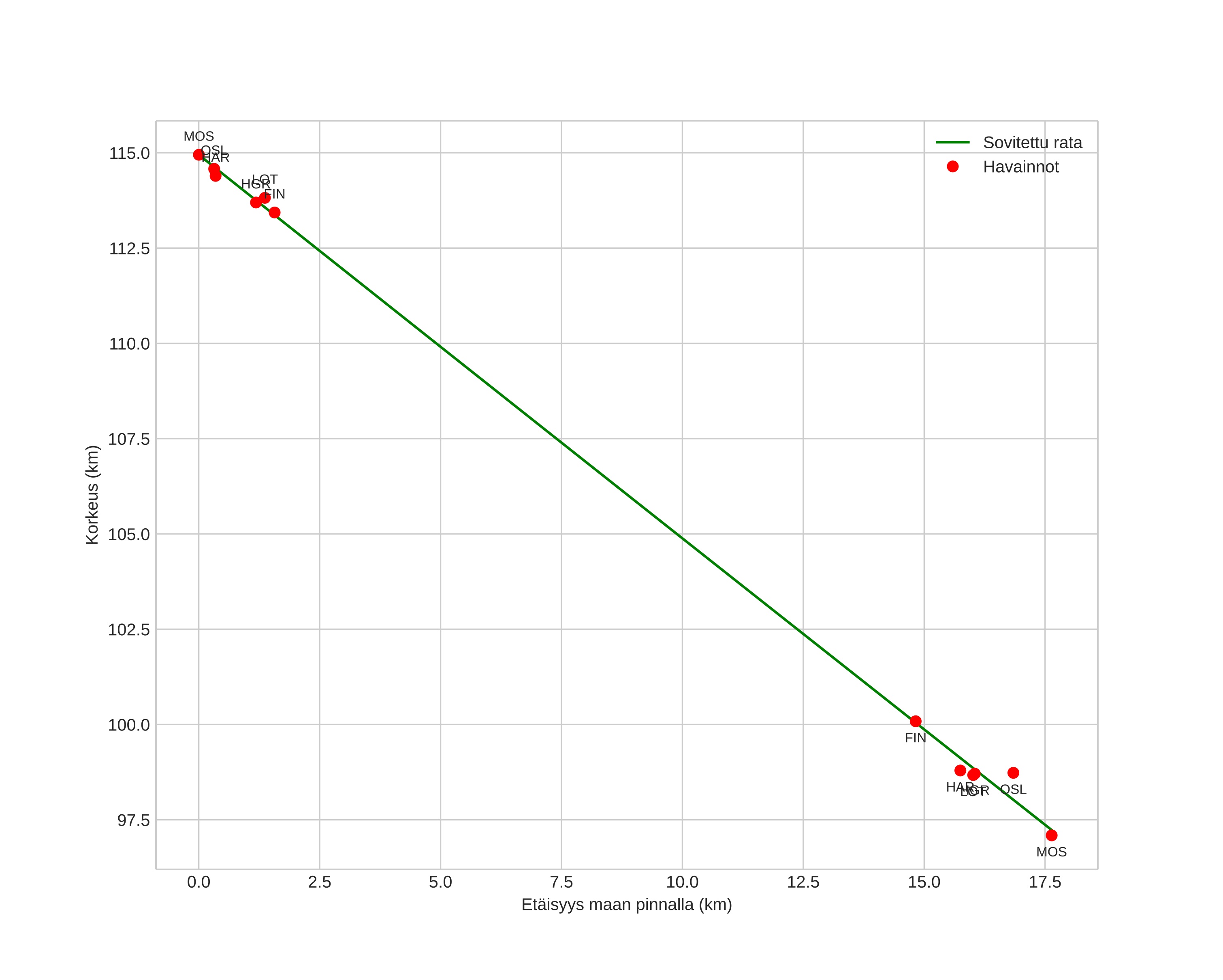 height profile