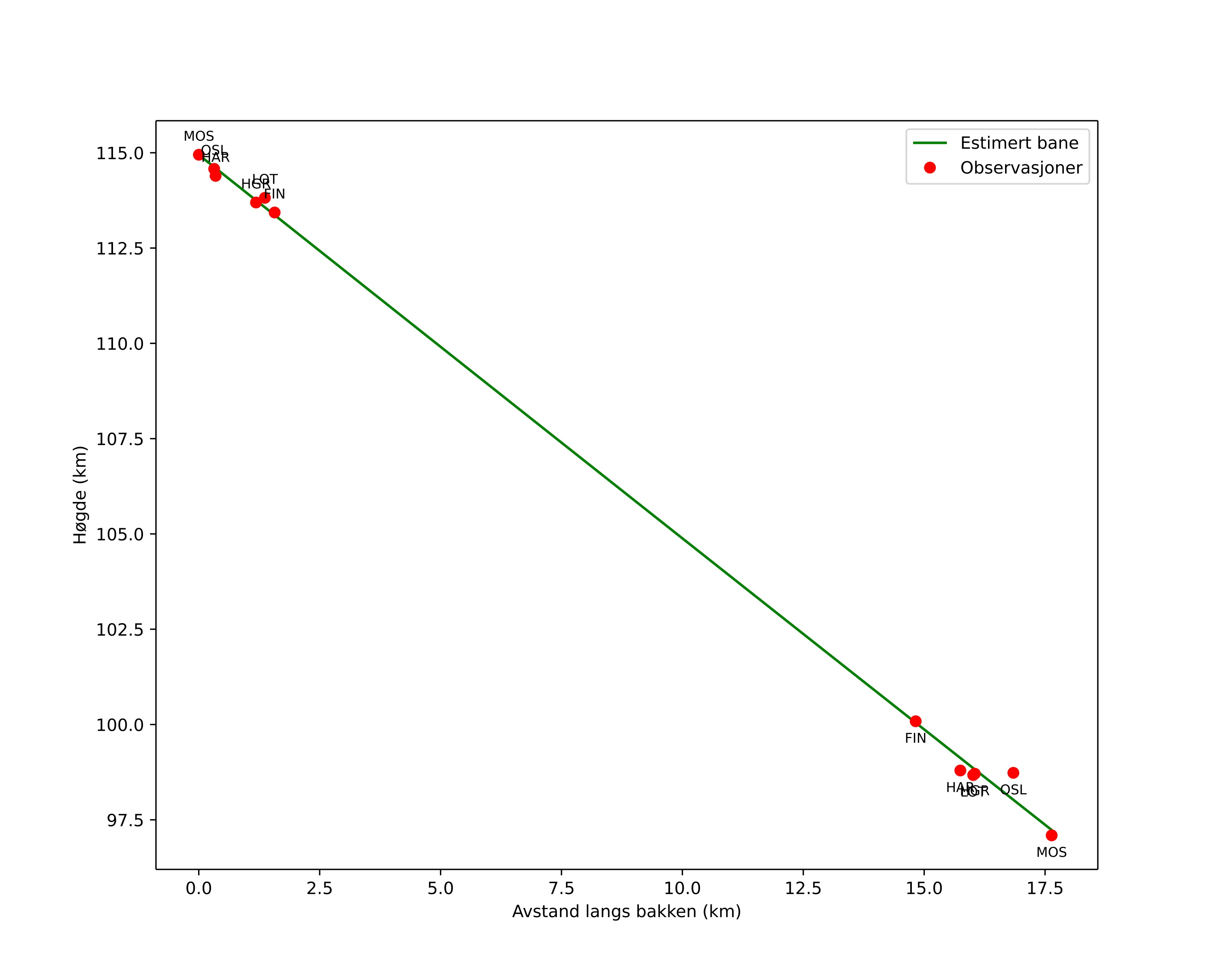 height profile