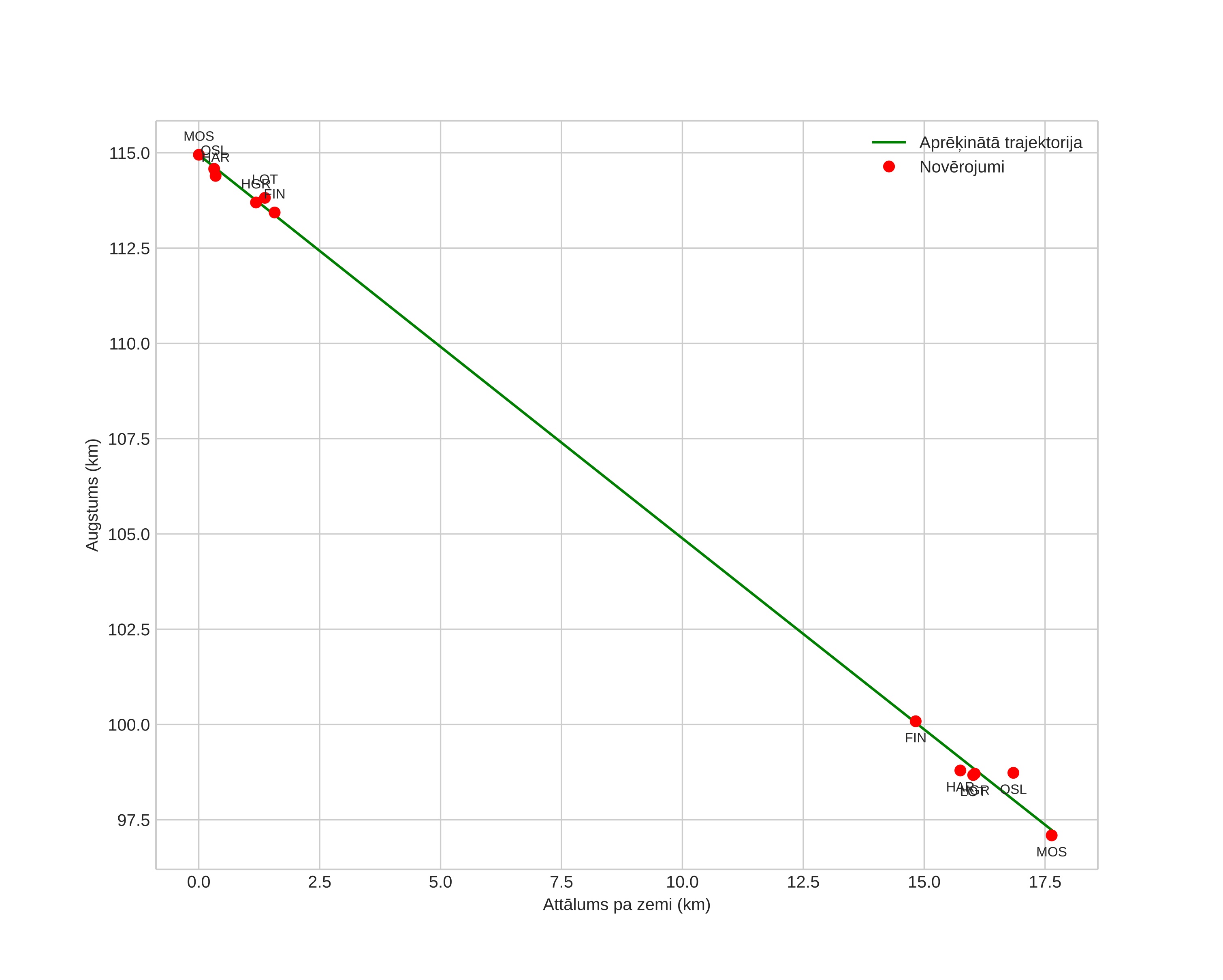 height profile