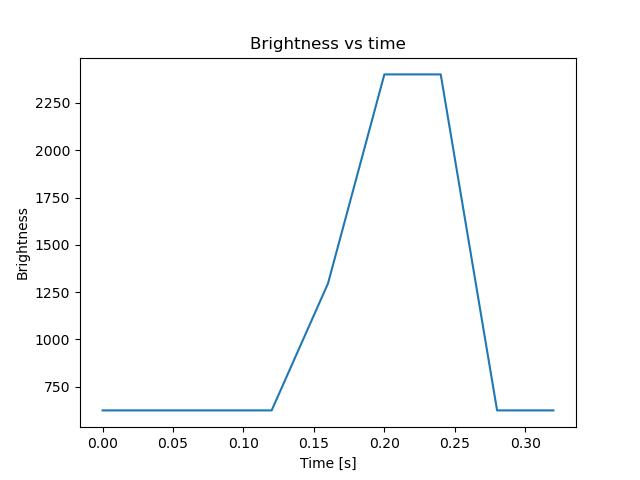 brightness