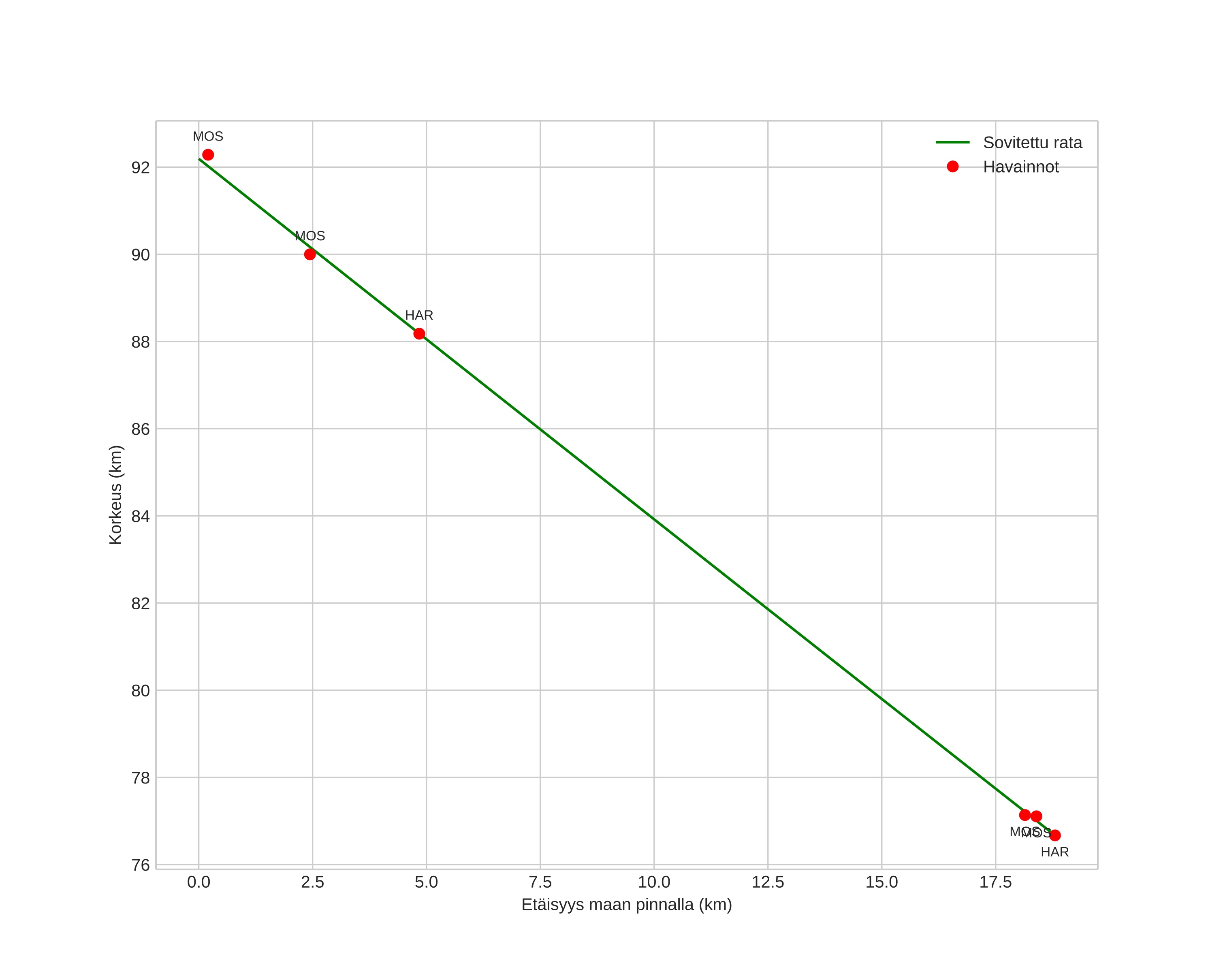 height profile