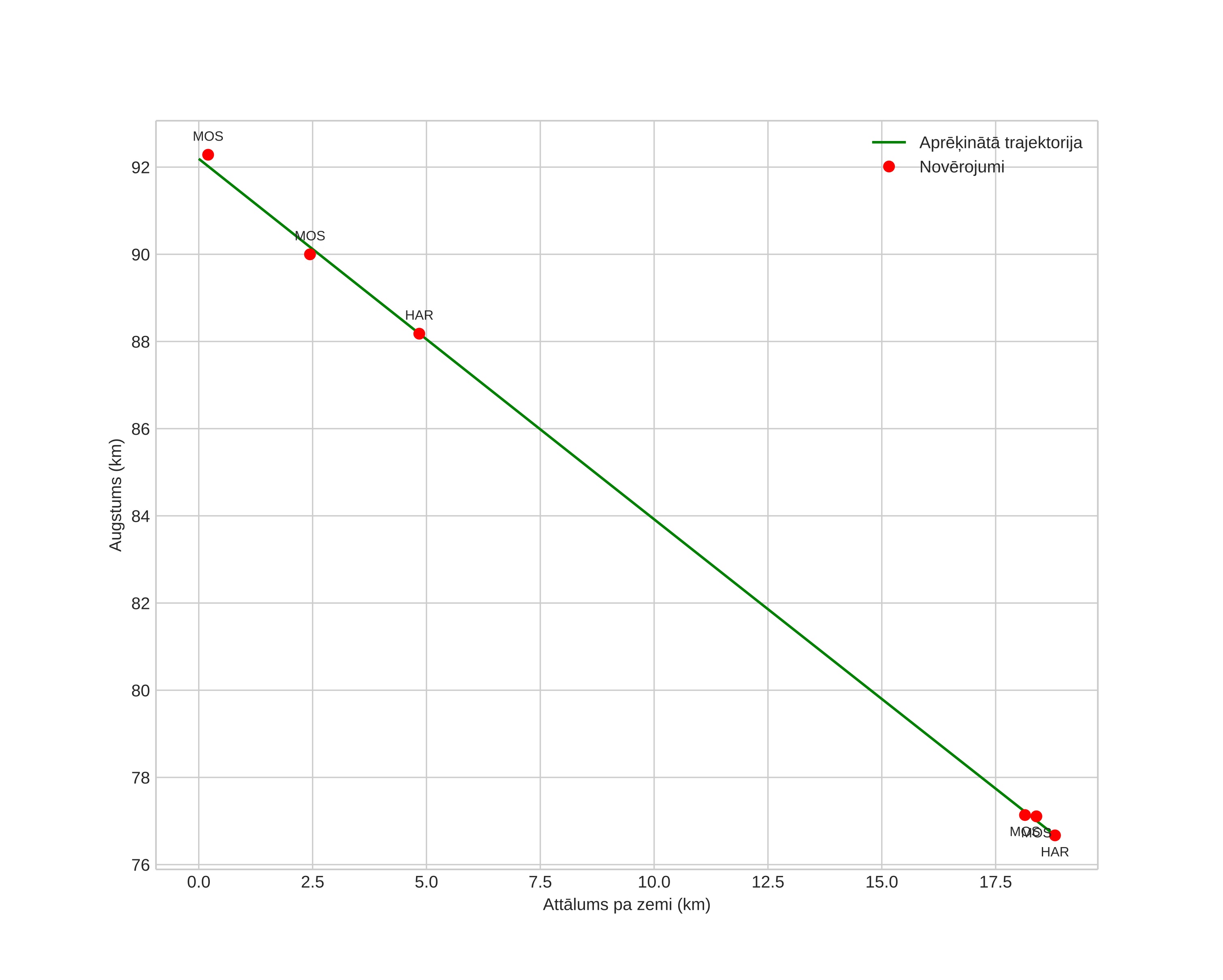 height profile