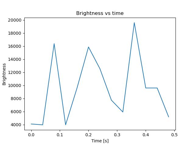 brightness