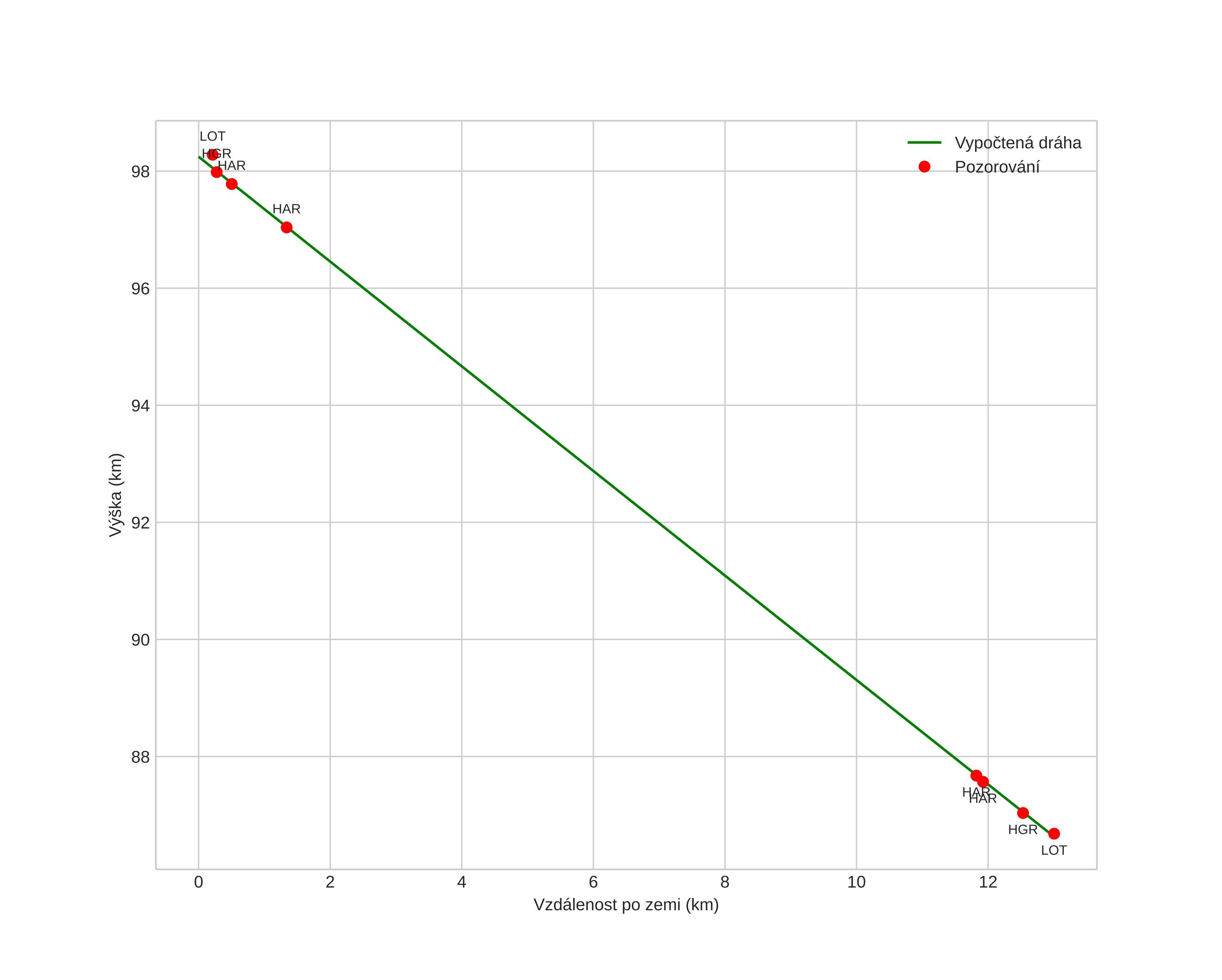 height profile