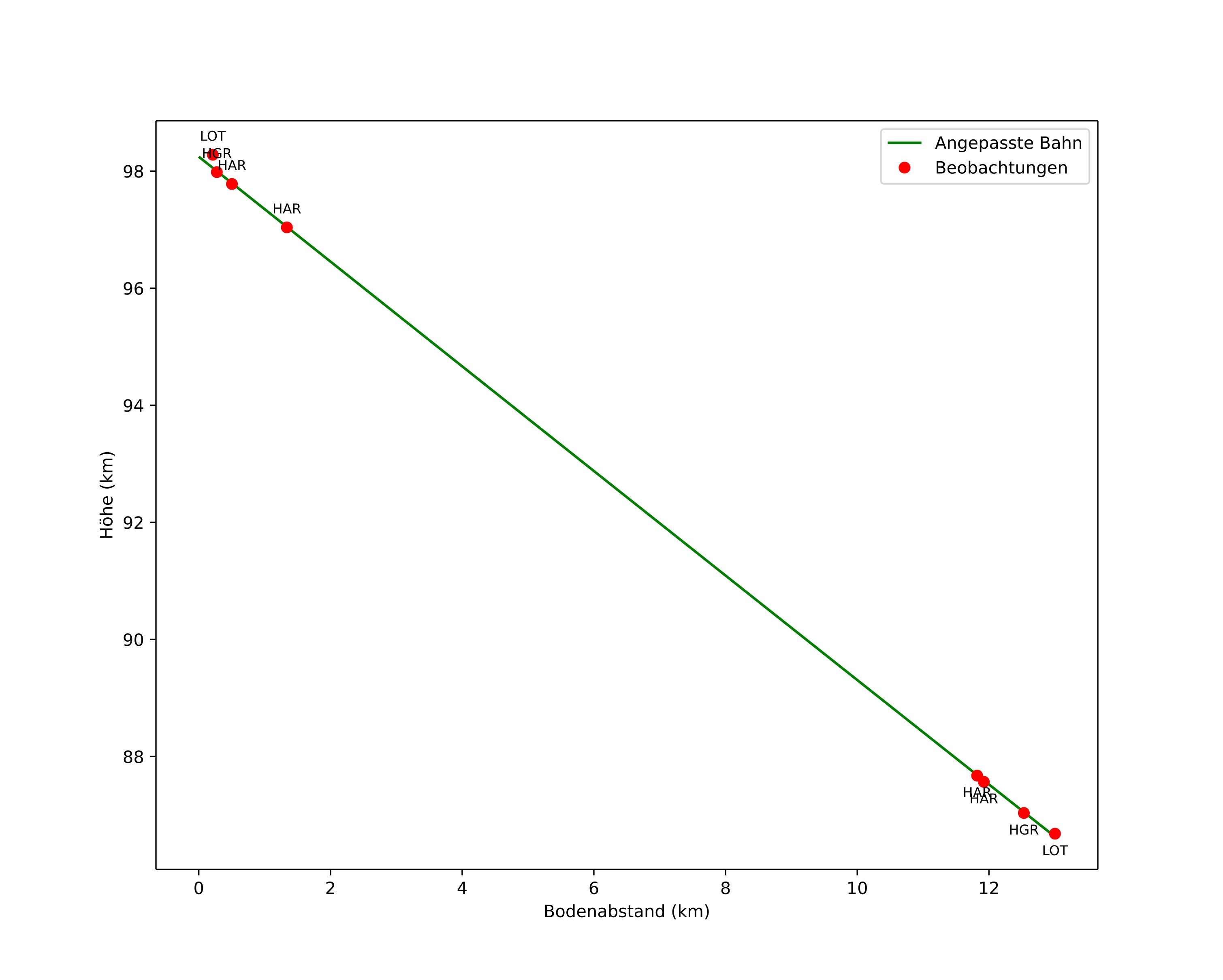 height profile