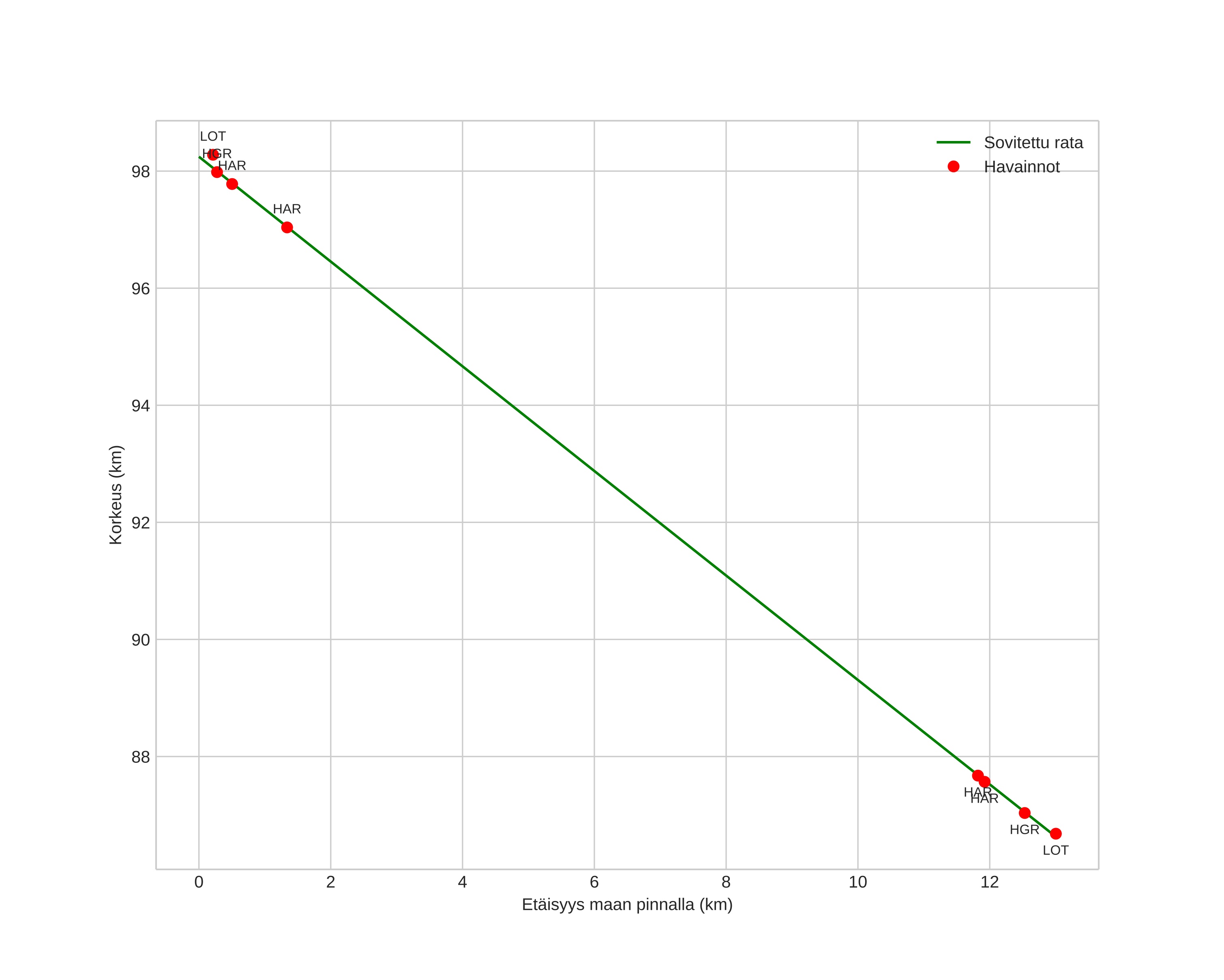 height profile