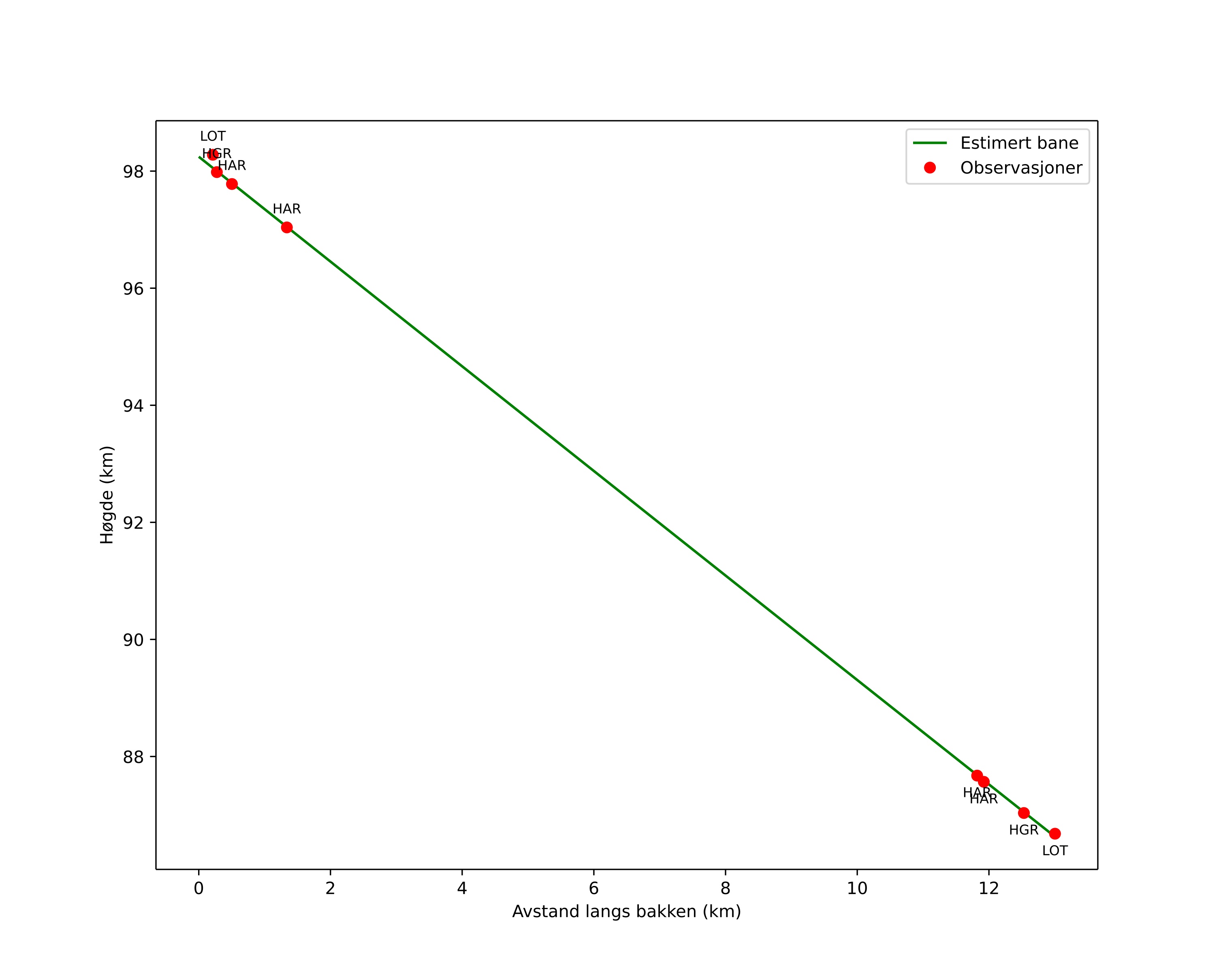 height profile