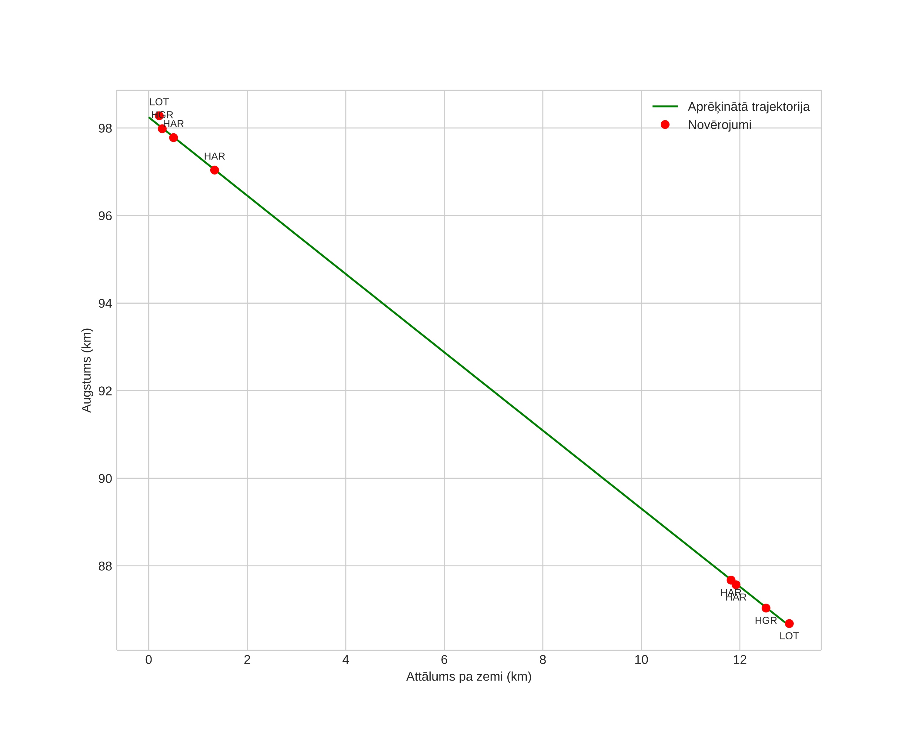 height profile