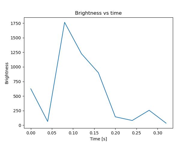 brightness