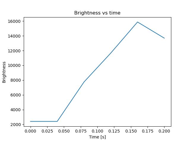 brightness