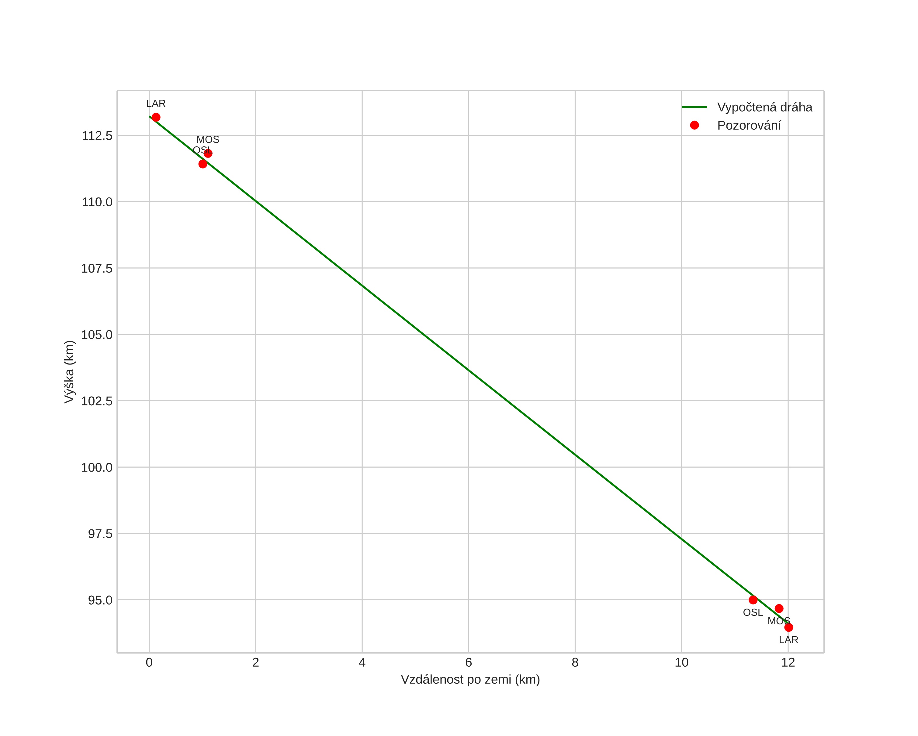 height profile