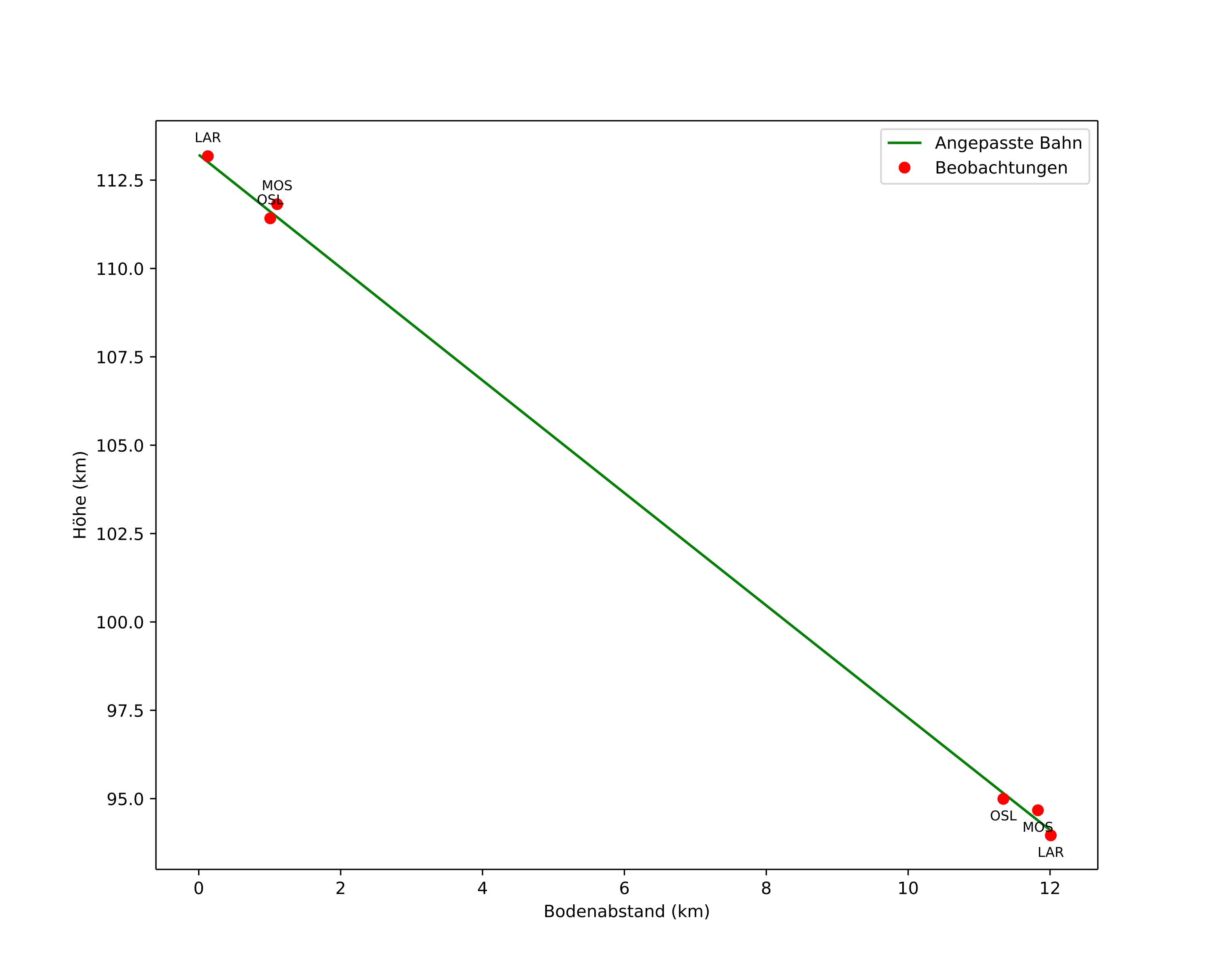 height profile