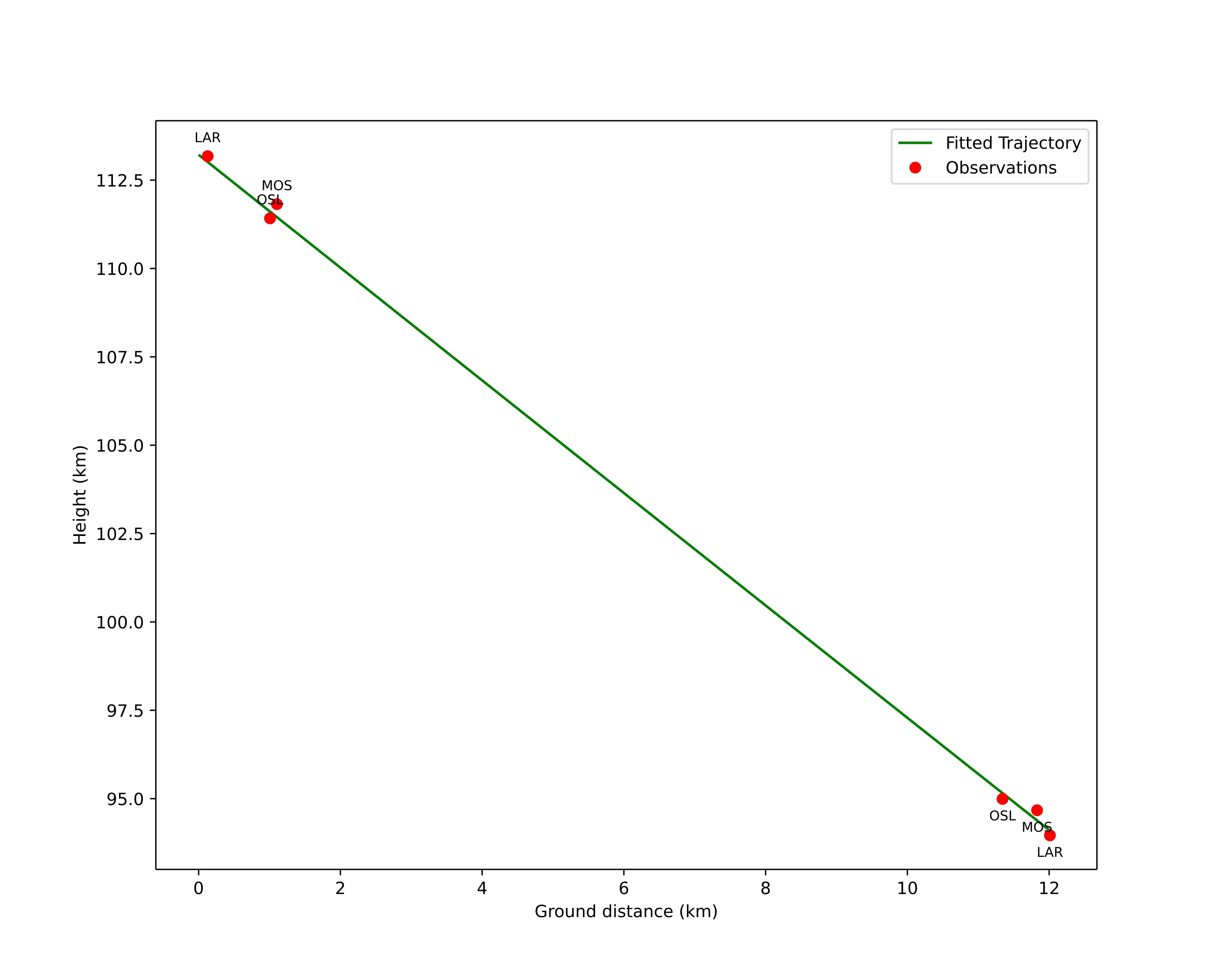 height profile