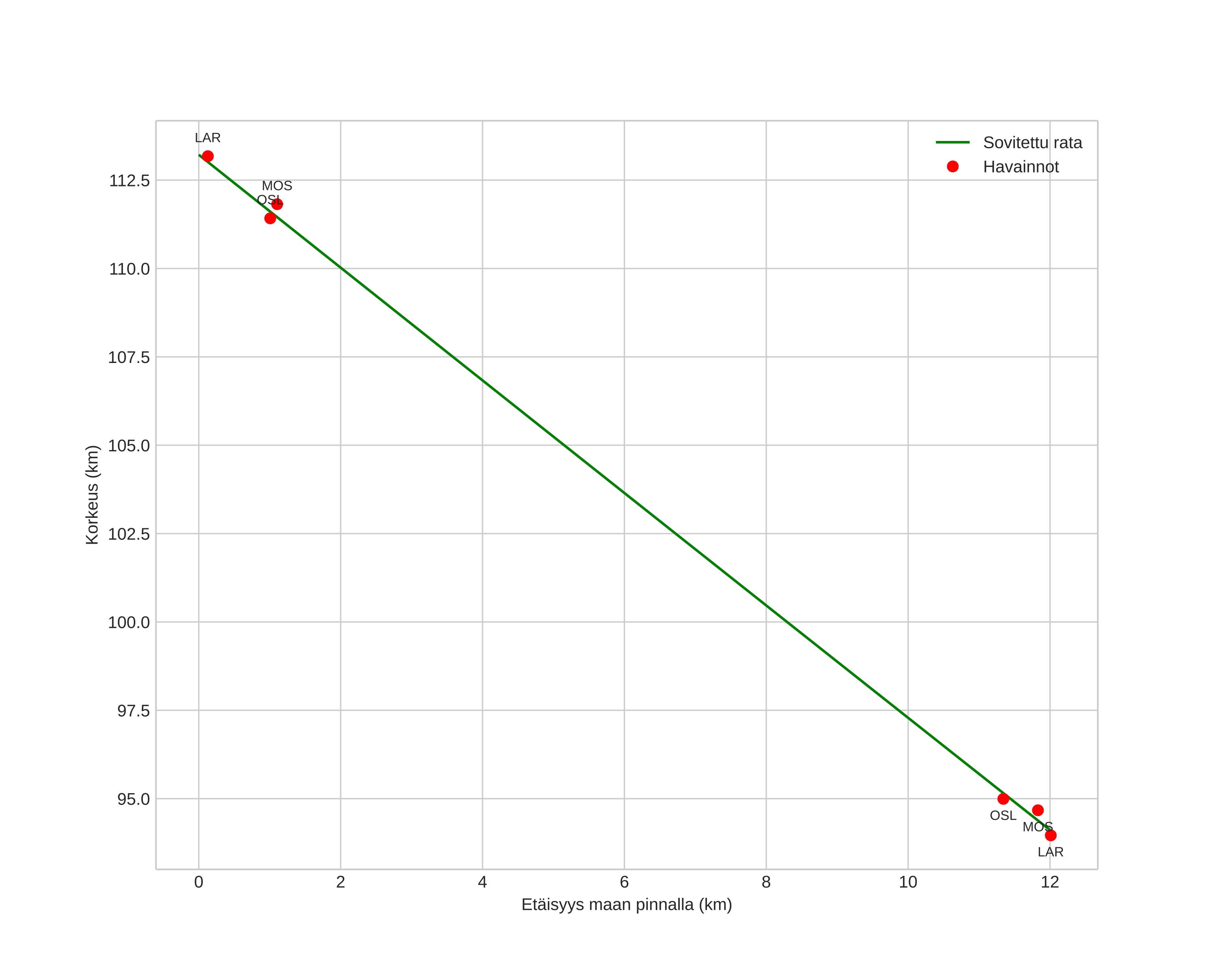 height profile