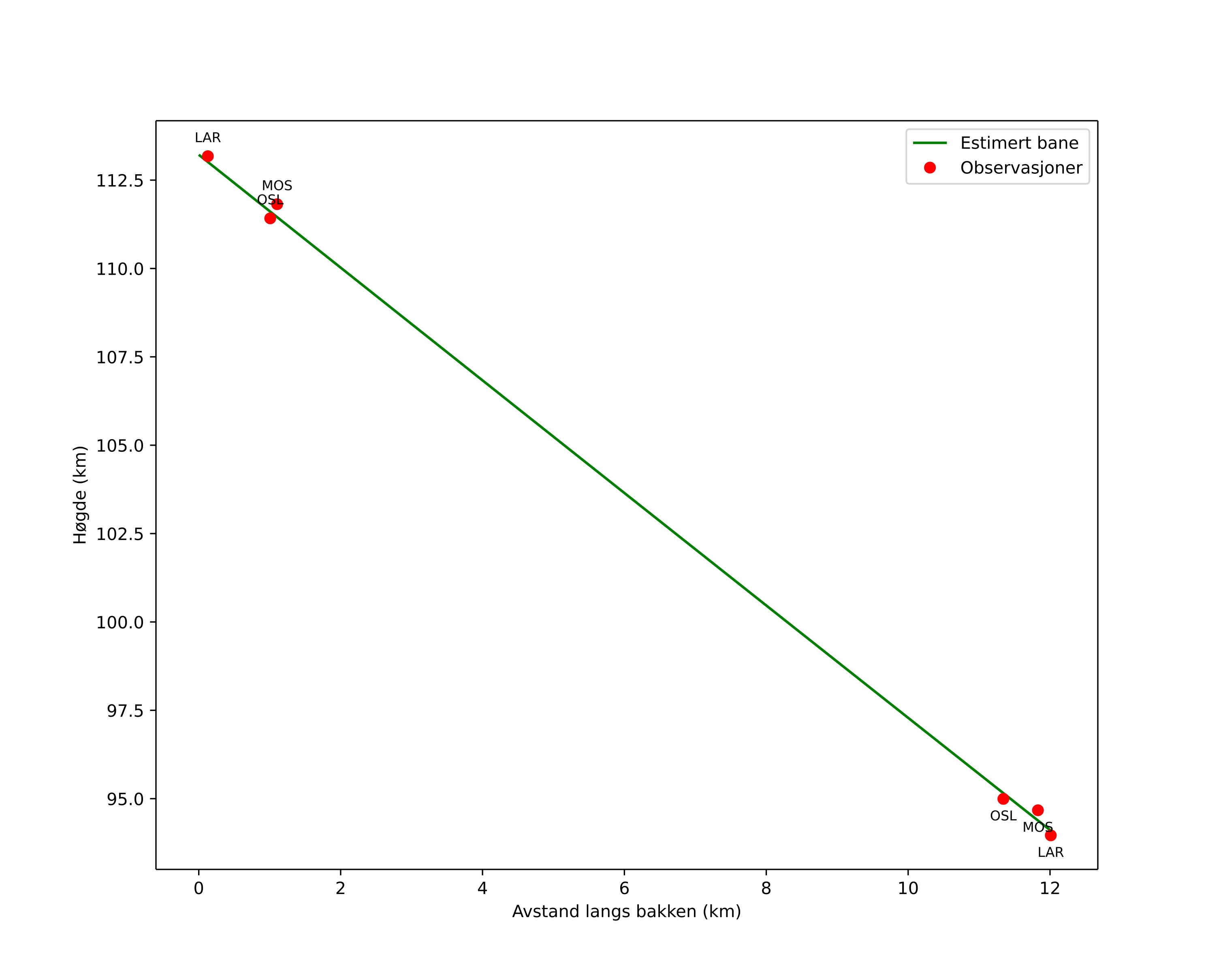 height profile