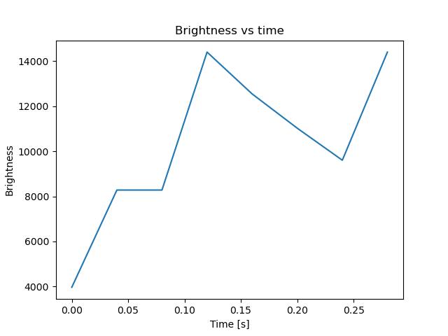 brightness