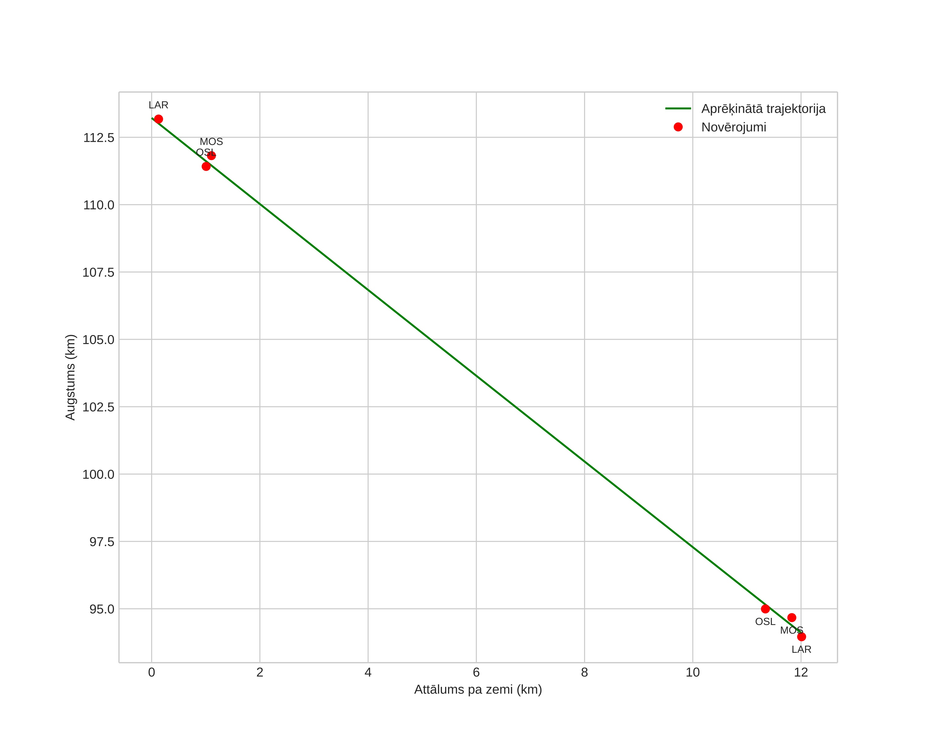 height profile