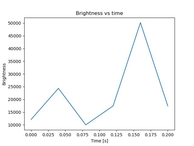 brightness