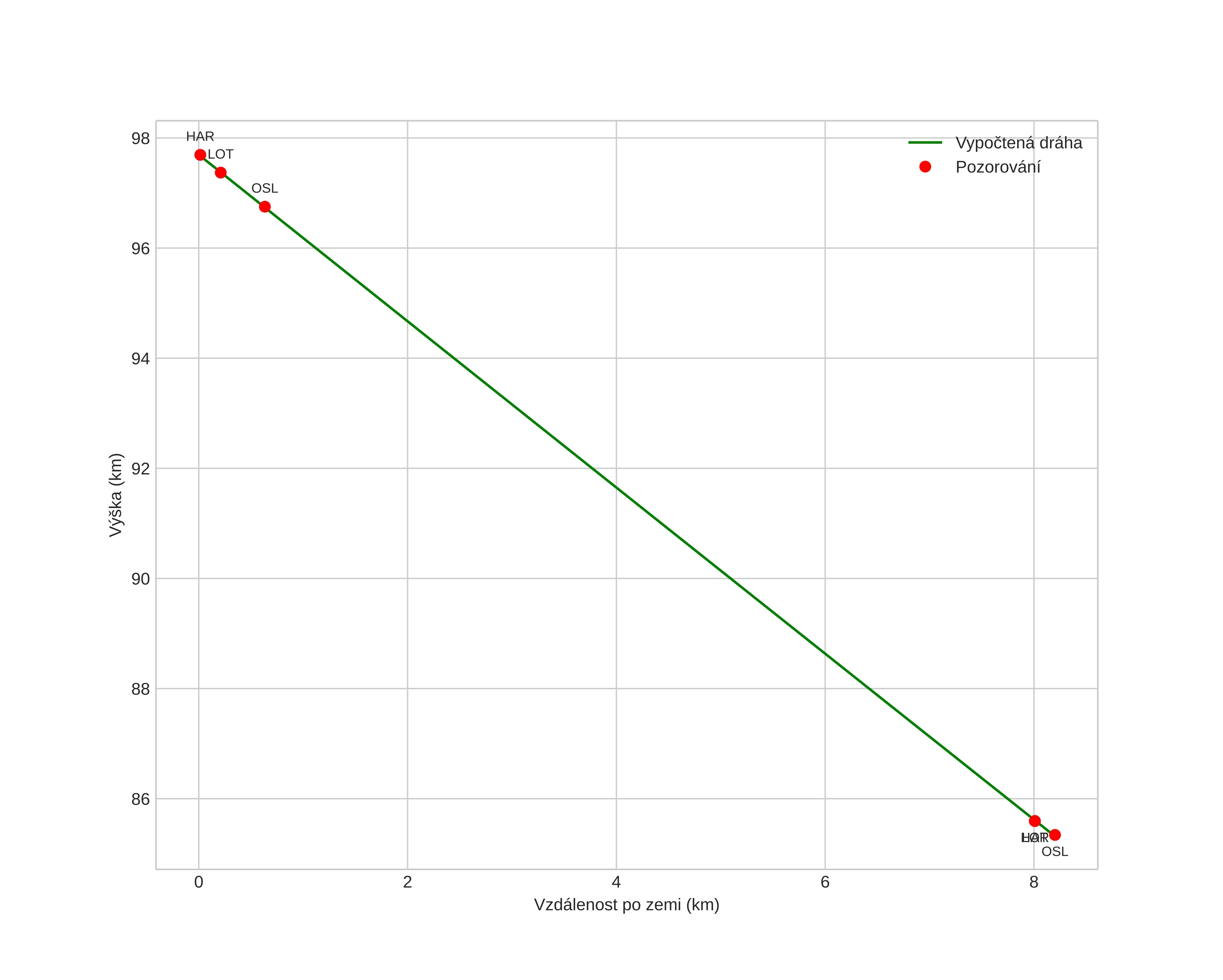 height profile