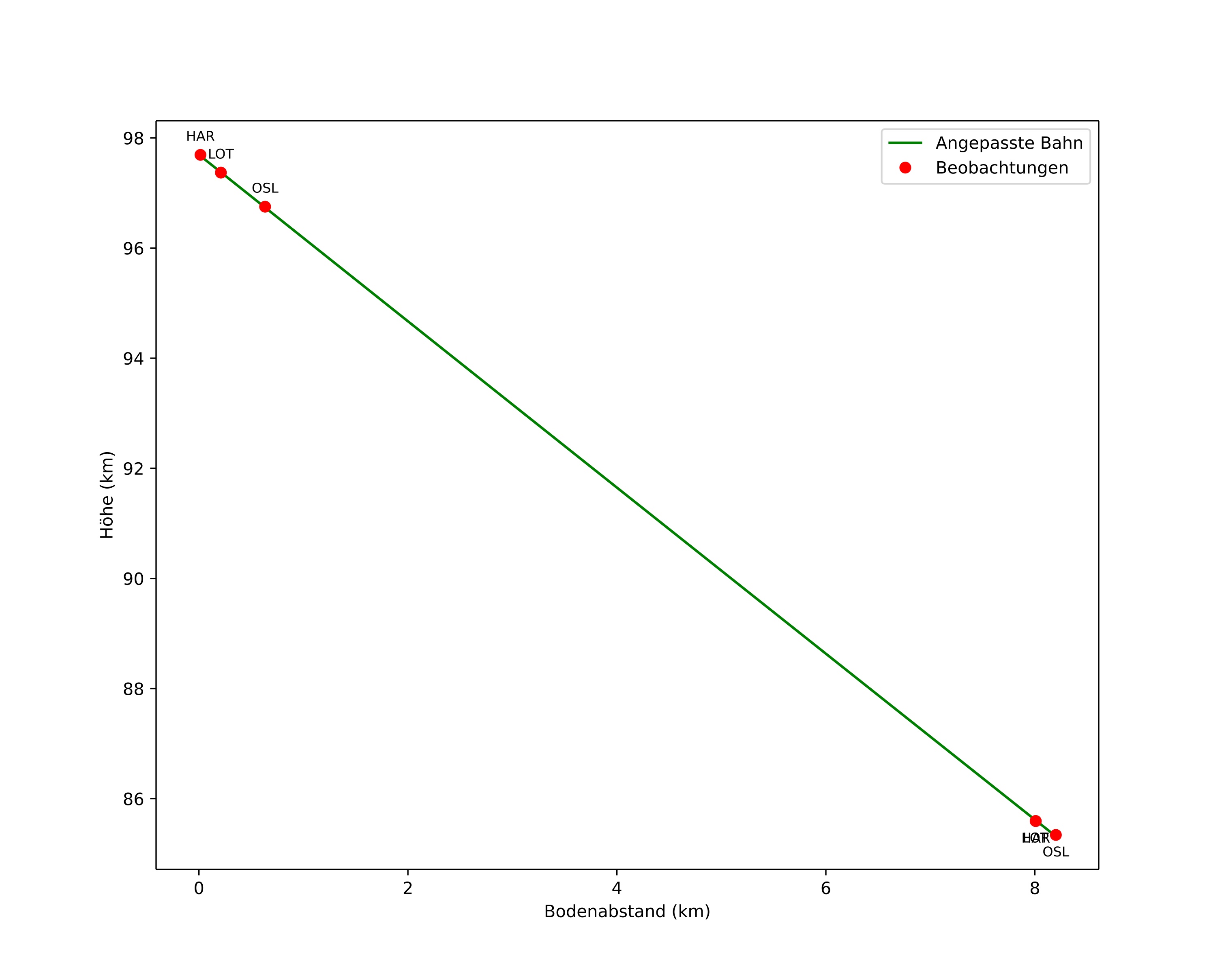height profile