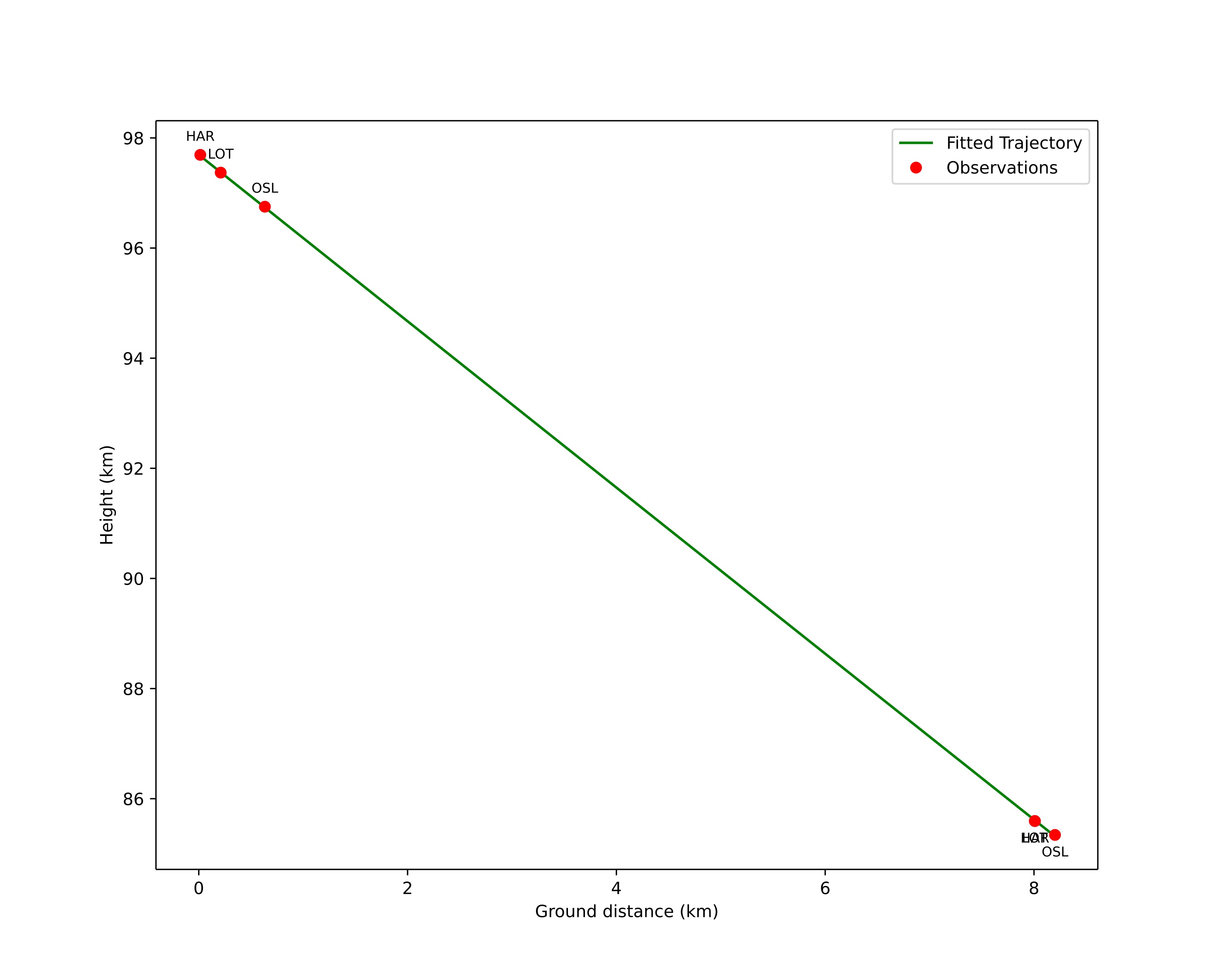 height profile
