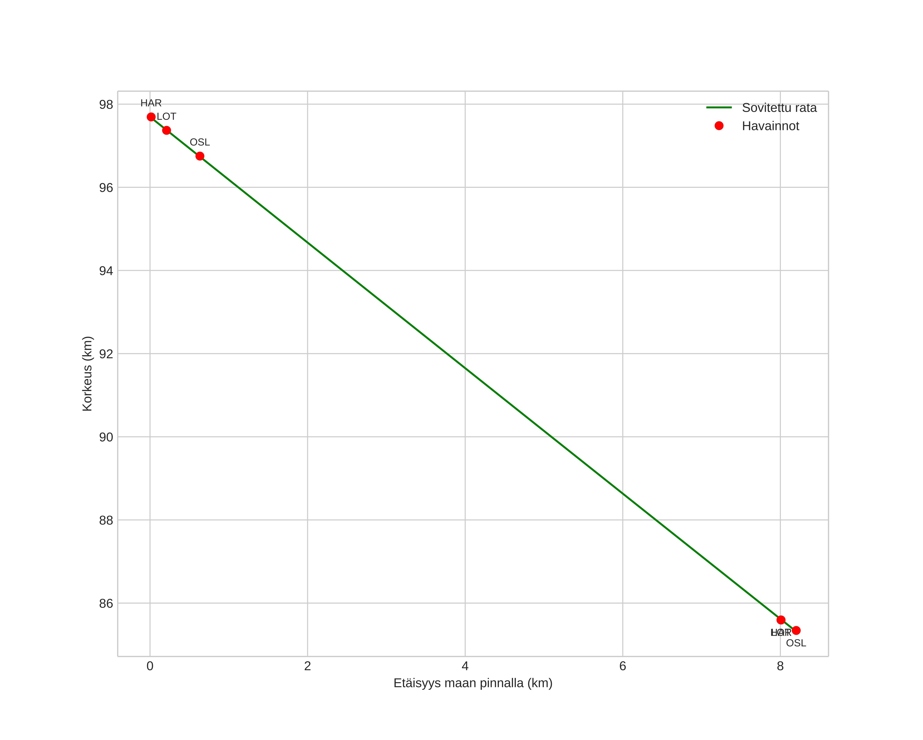 height profile
