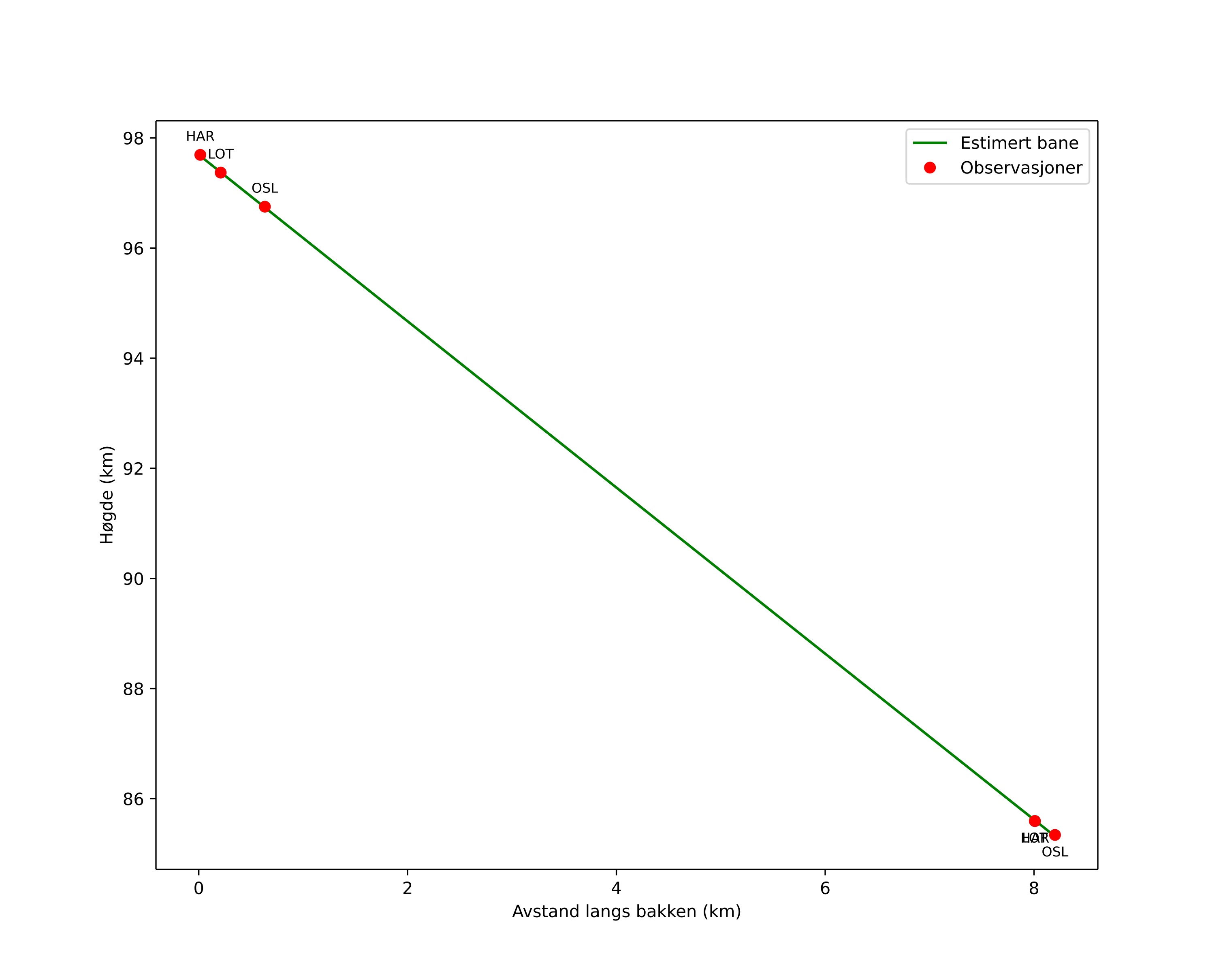 height profile