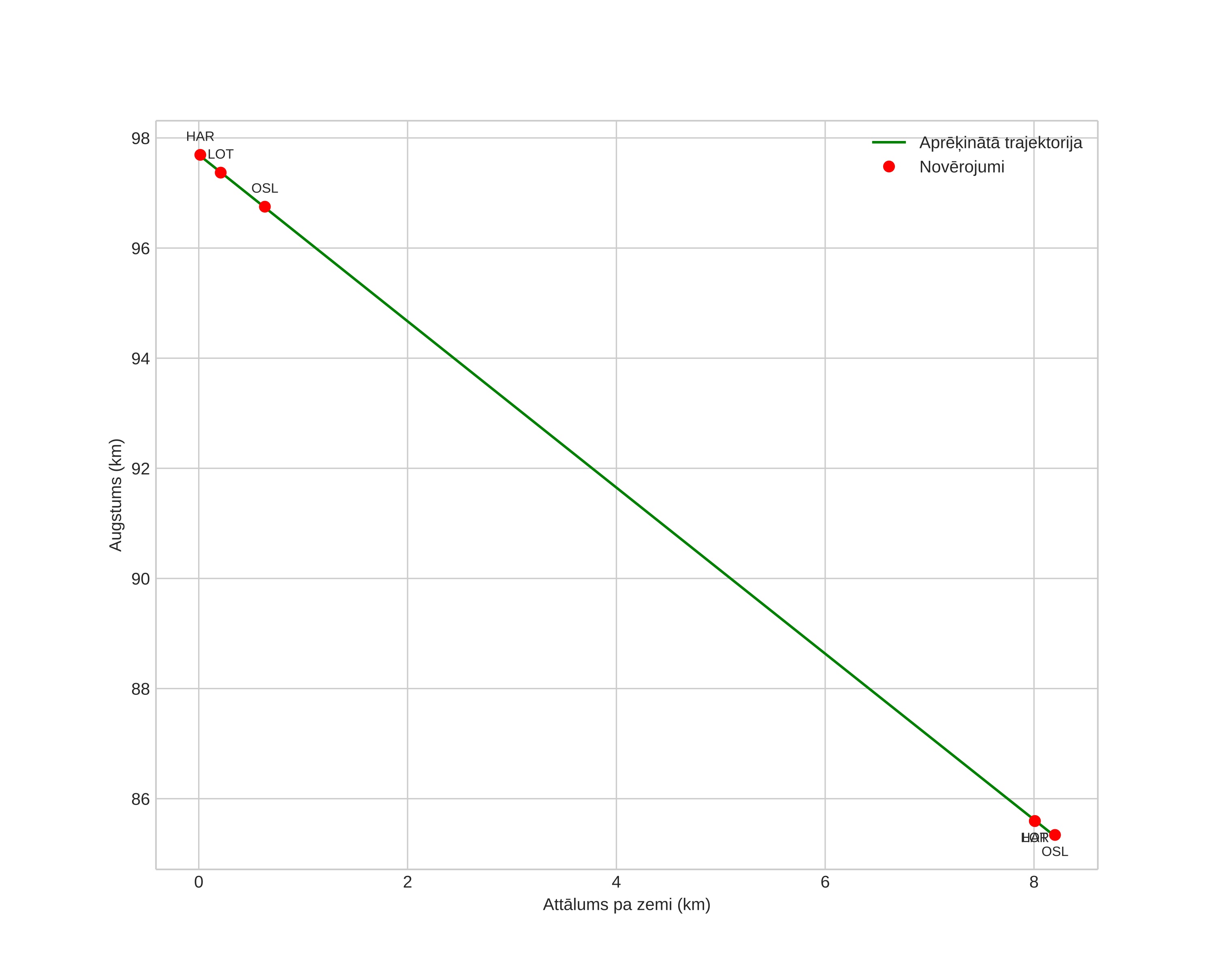 height profile
