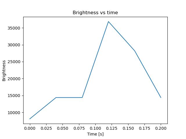 brightness
