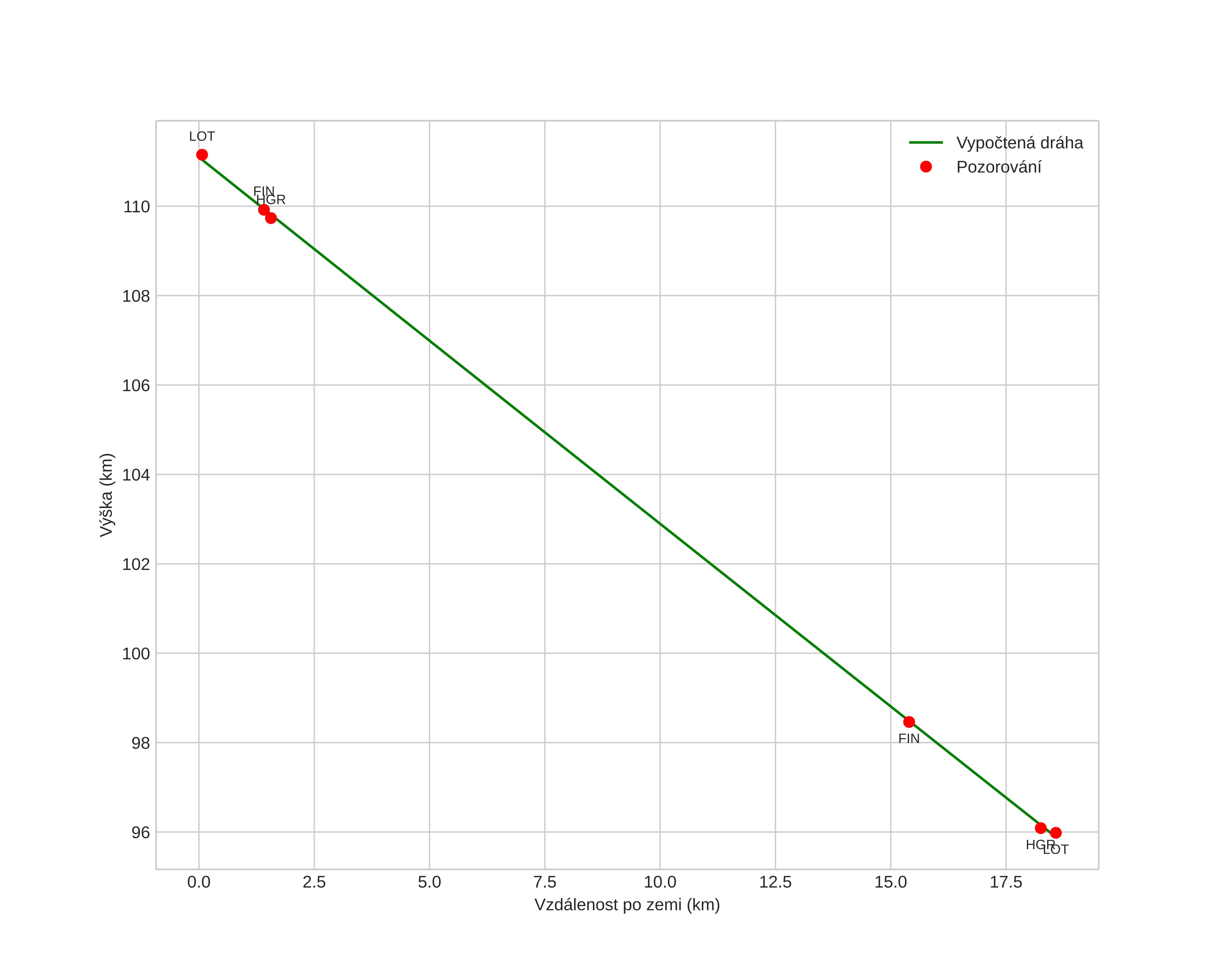 height profile