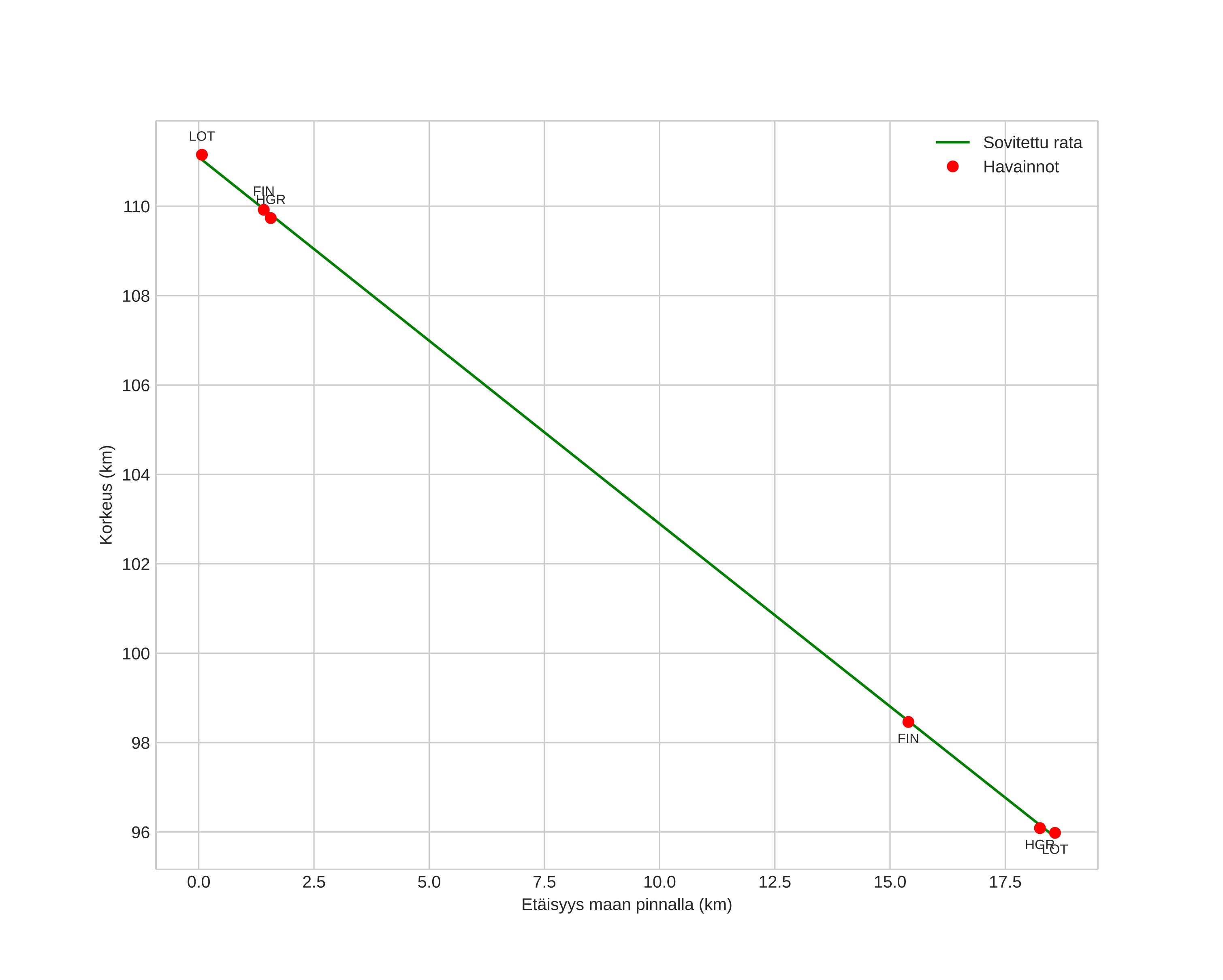 height profile