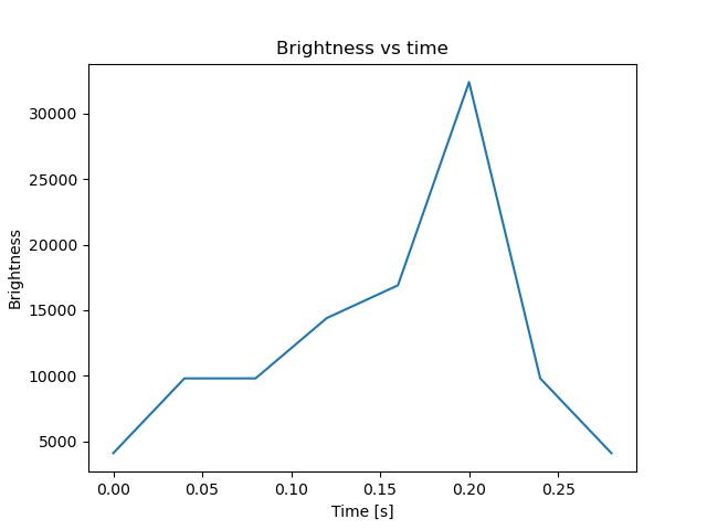 brightness