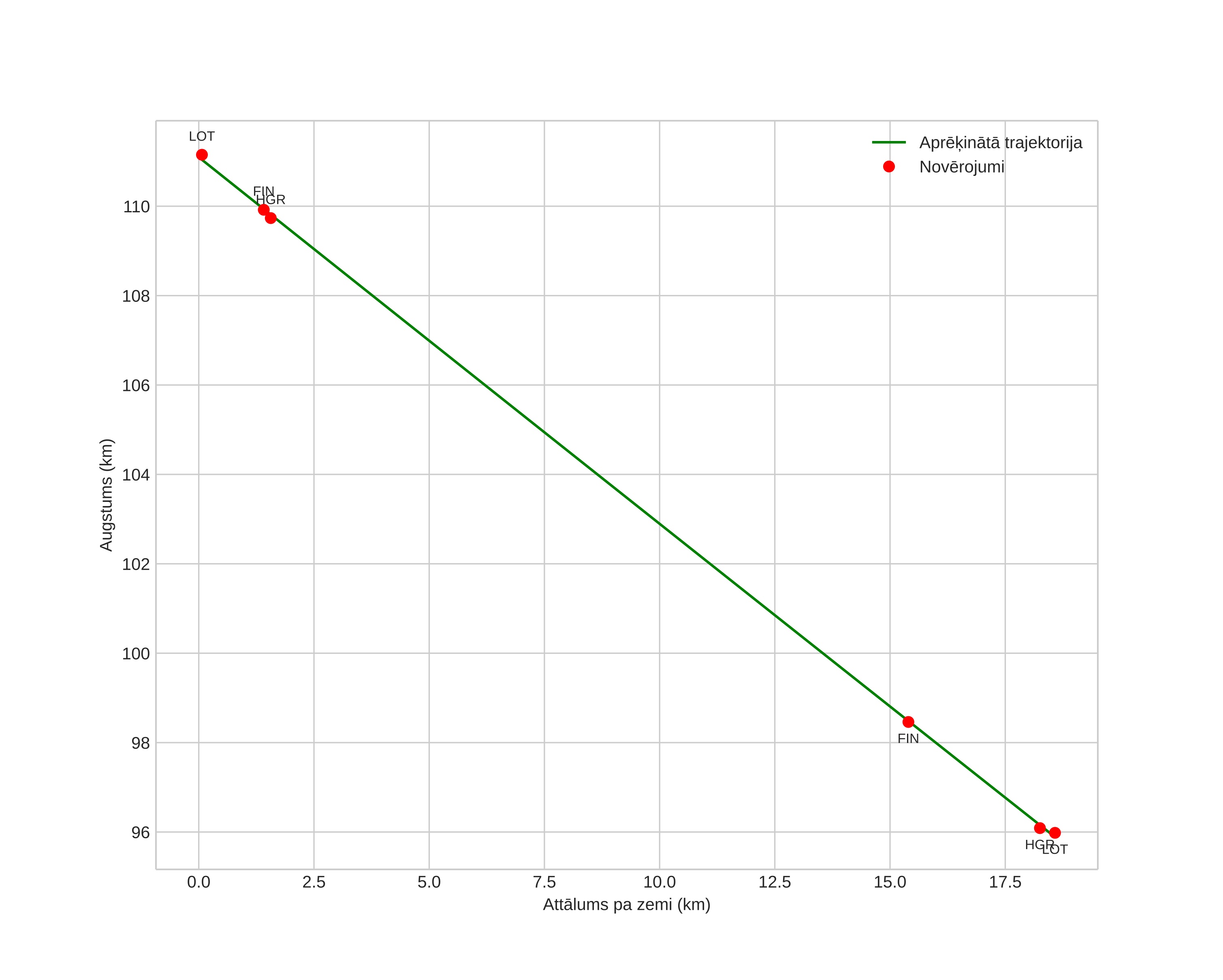 height profile