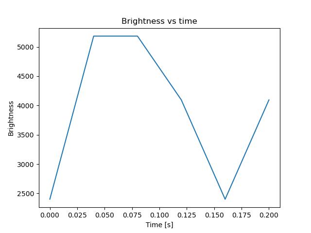 brightness