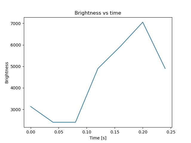 brightness