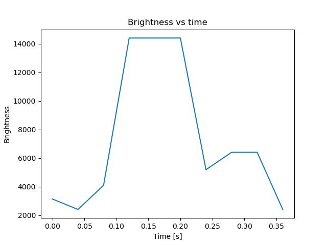 brightness
