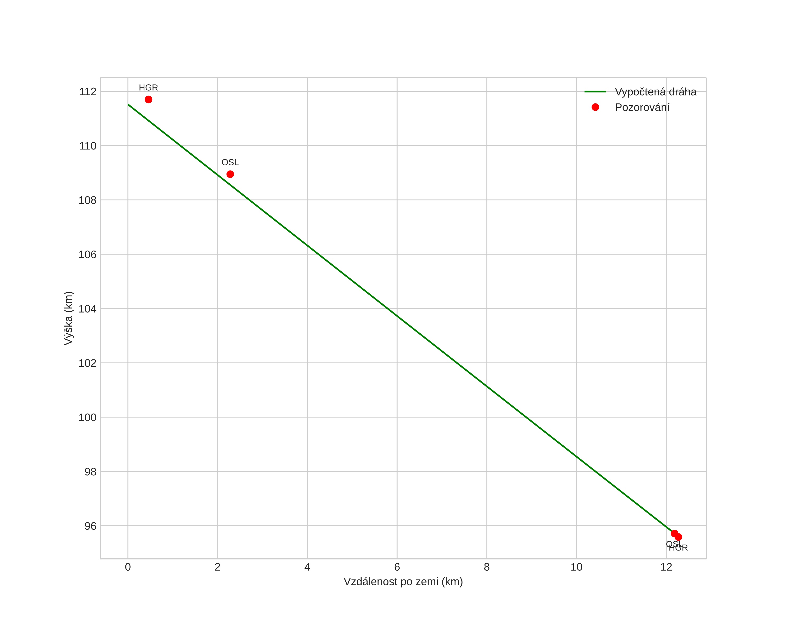 height profile