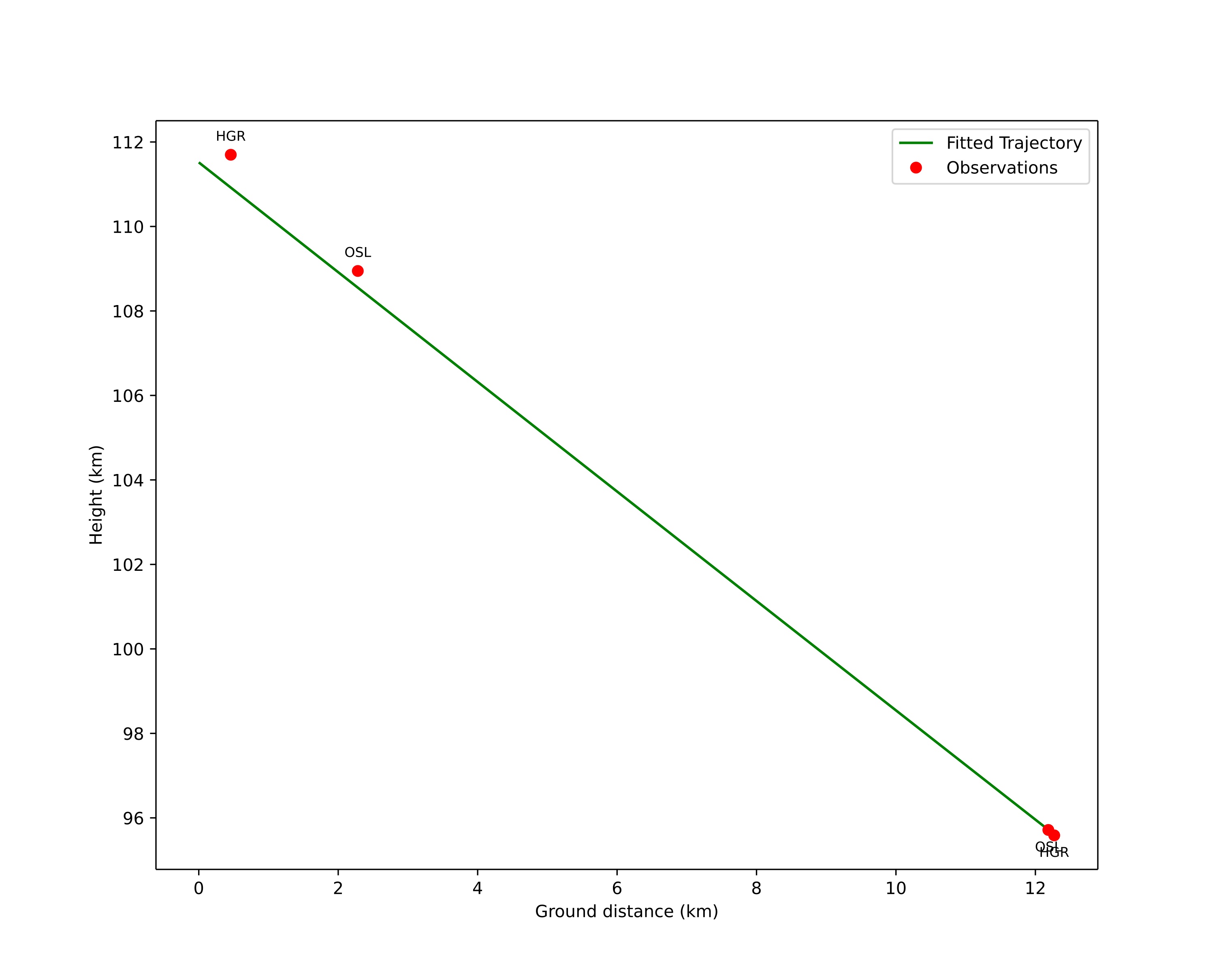 height profile