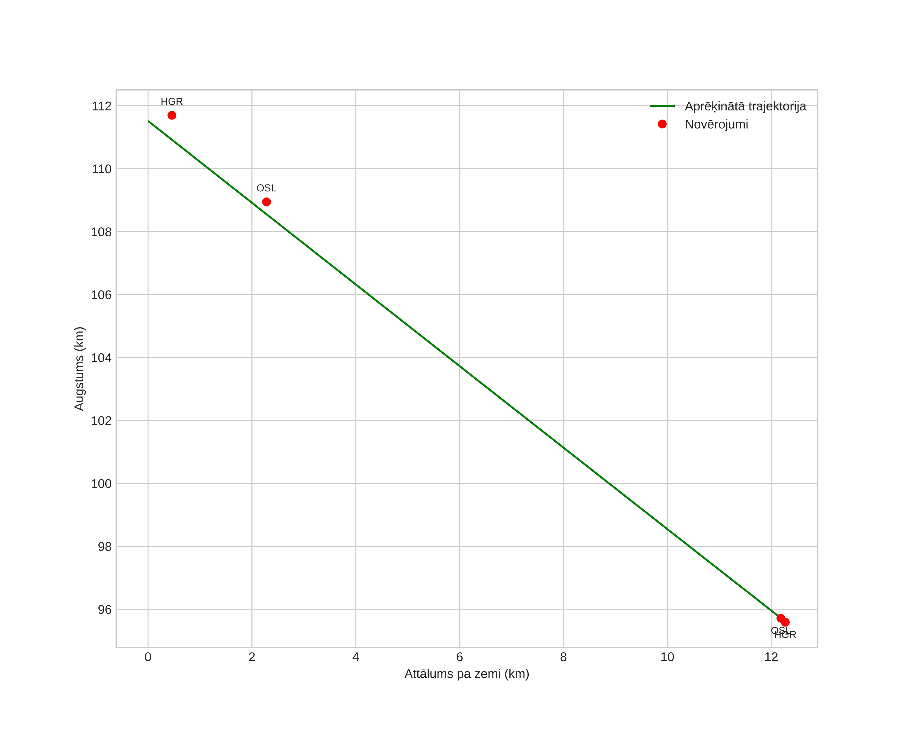 height profile