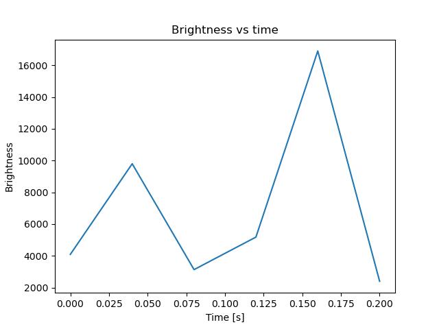 brightness
