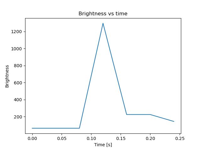 brightness