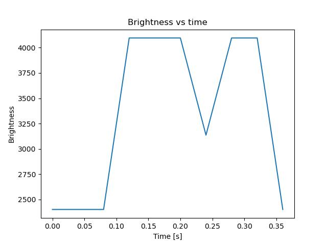 brightness