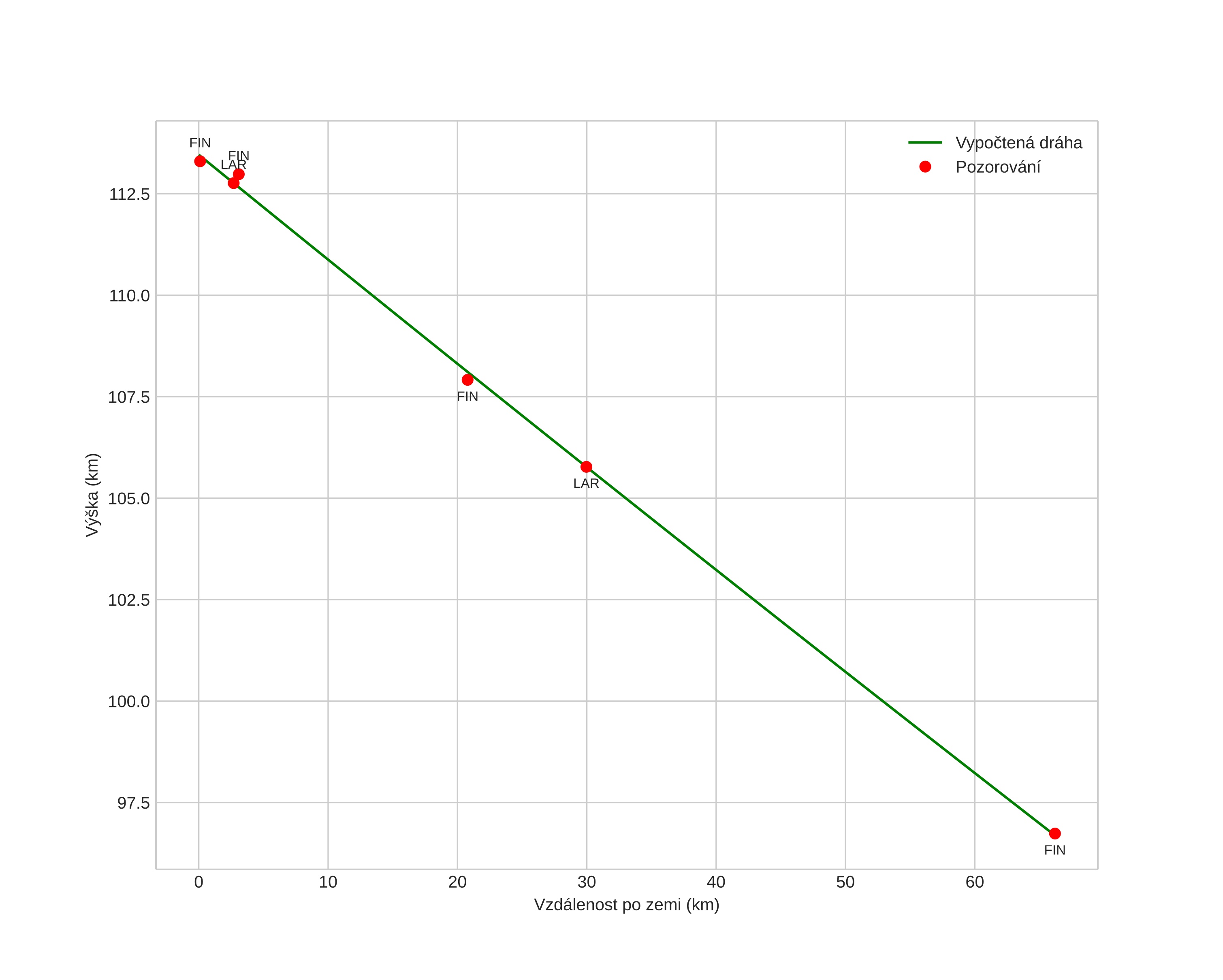 height profile
