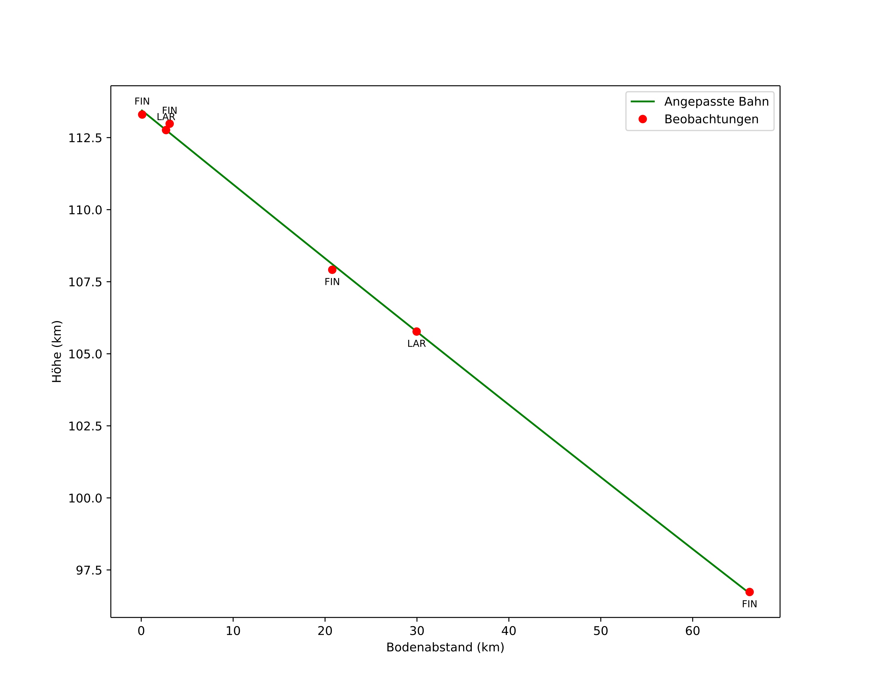 height profile