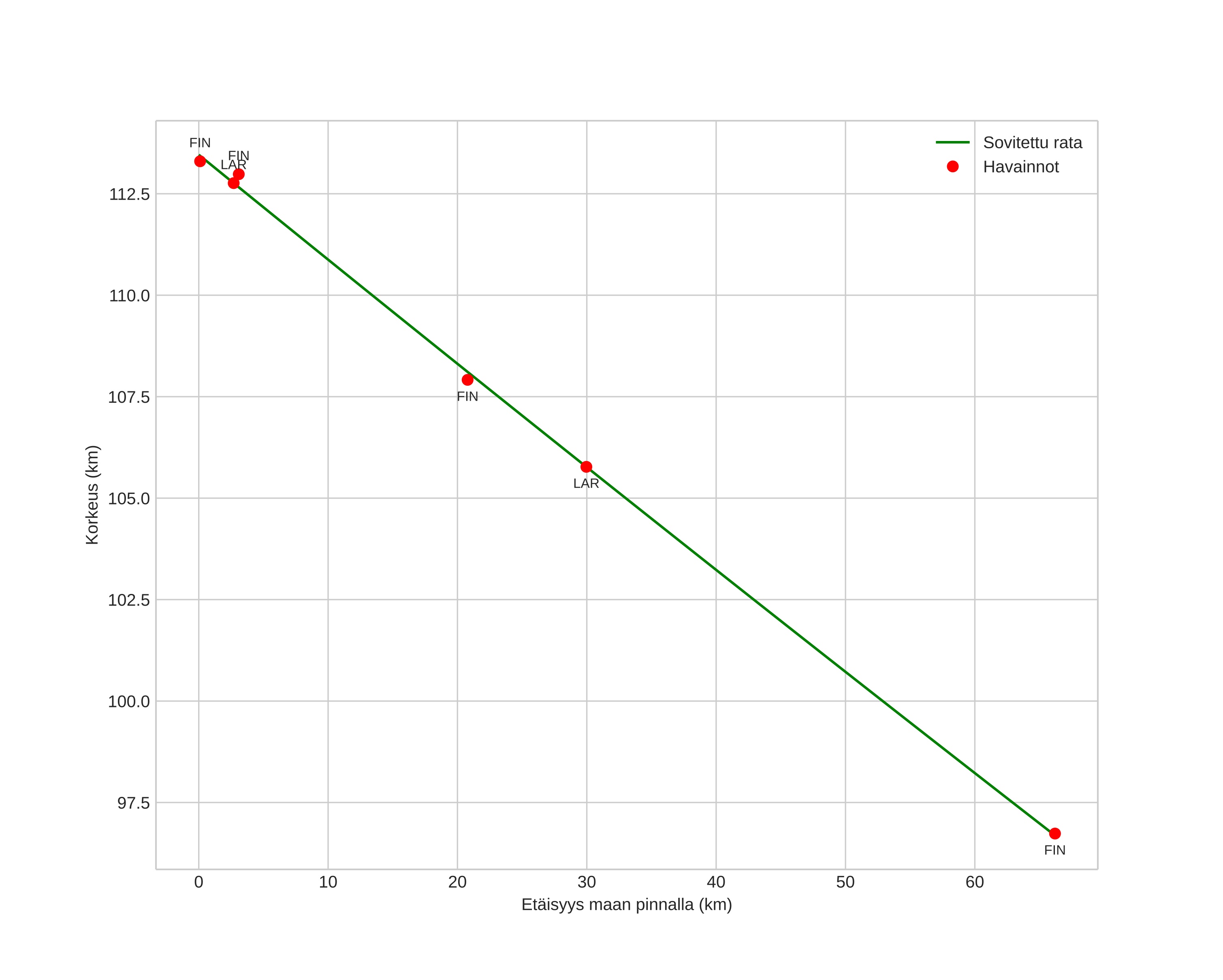 height profile